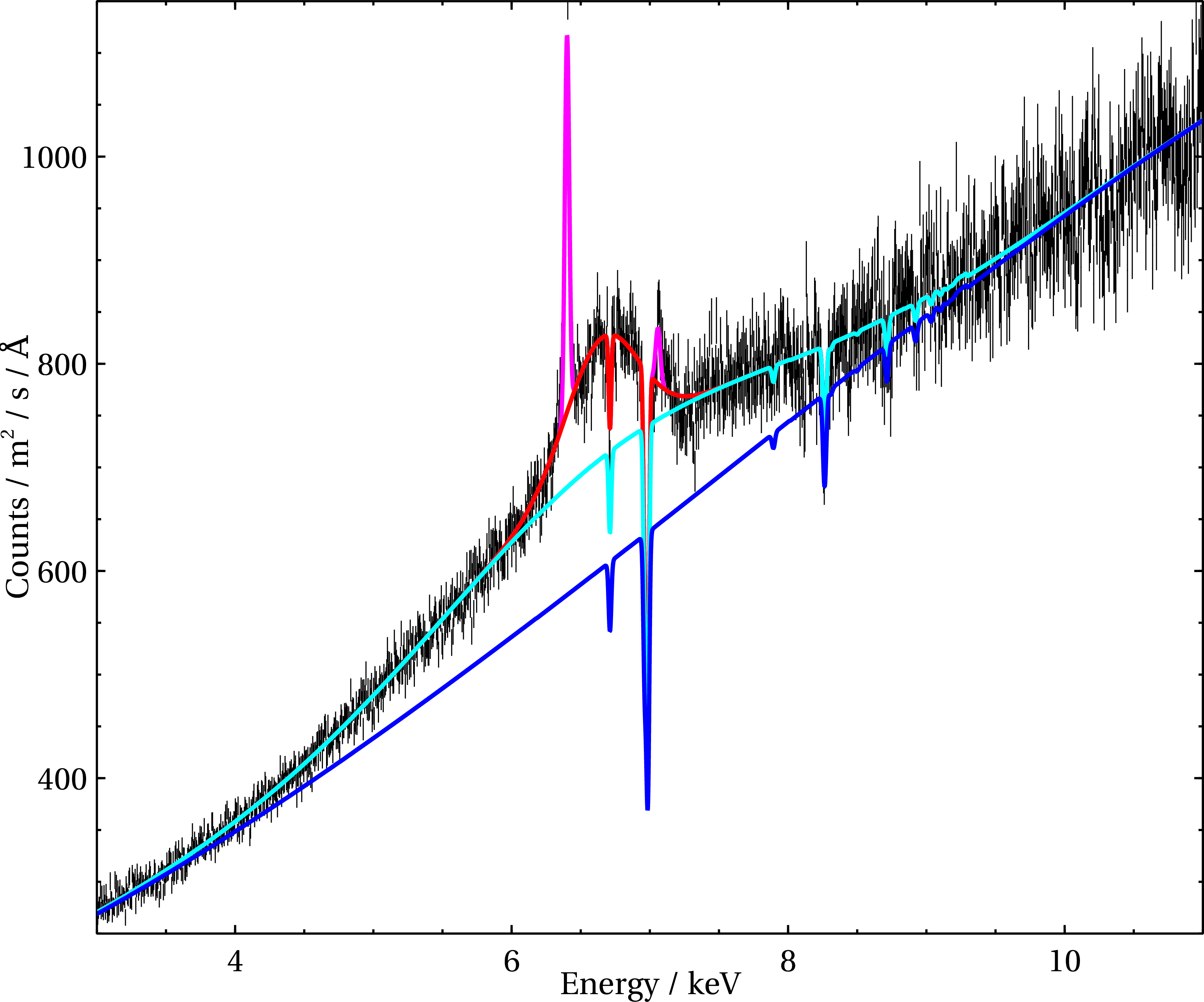 Figure 4: Time-averaged high-flux XRISMspectrum of Her X-1 (all 3 orbits combined), fitted with the phenomenological emission and absorption spectral model. The primary continuum is shown in blue. Two highly broadened emission lines are required in addition to the primary continuum for a satisfactory fit of the Fe K complex (blue and red). Narrow Fe I K\alpha and K\beta emission lines are shown in magenta. On top of this continuum model, we apply disk wind absorption (using the slab model in this example) which produces the narrow absorption lines across the Fe K band.
