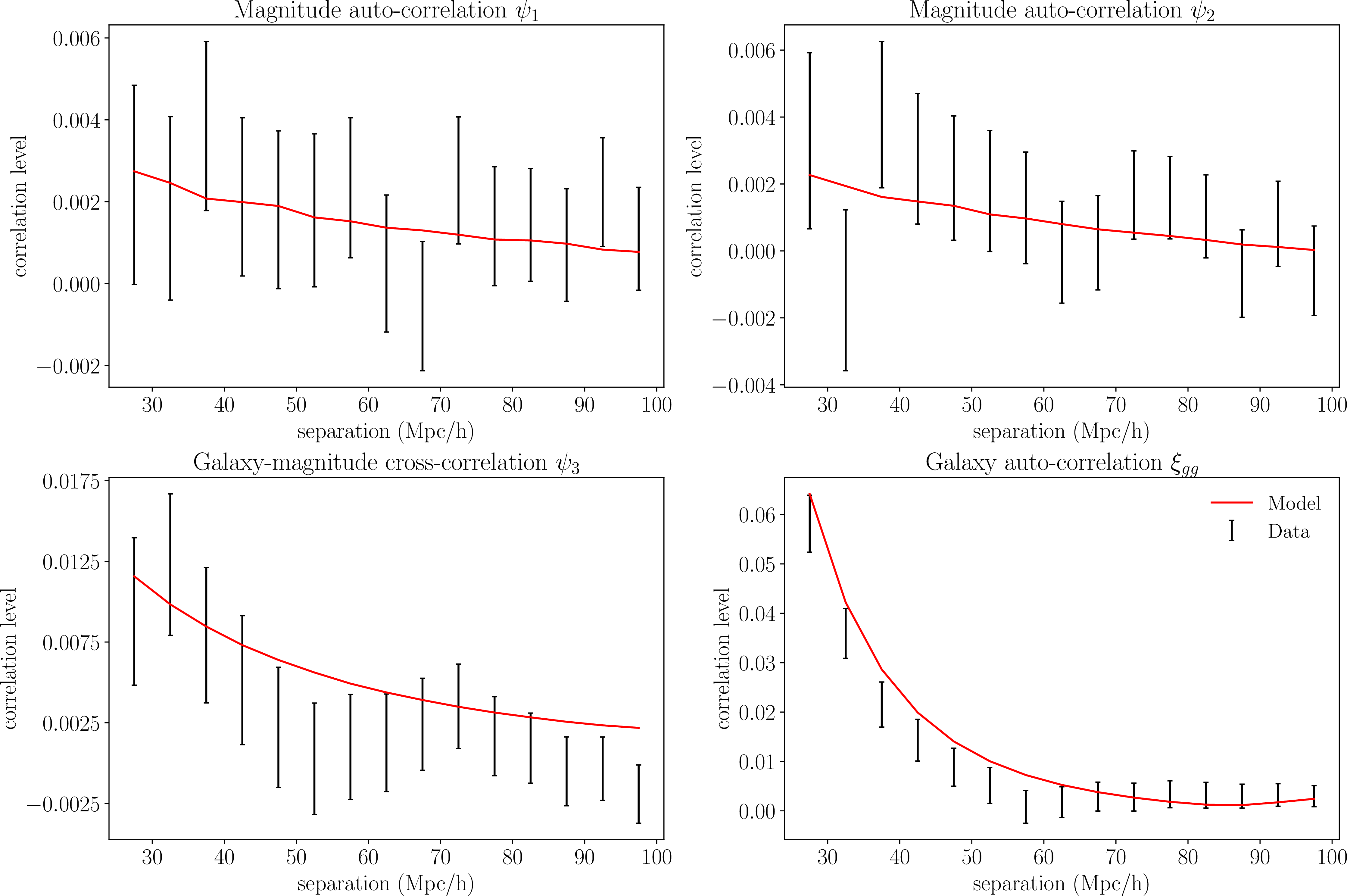 Figure 6: The \left( \psi_1, \psi_2, \psi_3, \xi_{gg} \right) correlation functions for the DESI and Pantheon+ samples, displayed in different panels and overplotted with the best-fit models. The error bars are shown as the standard deviation of the mock measurements, and the best-fit models are shown as the red lines.