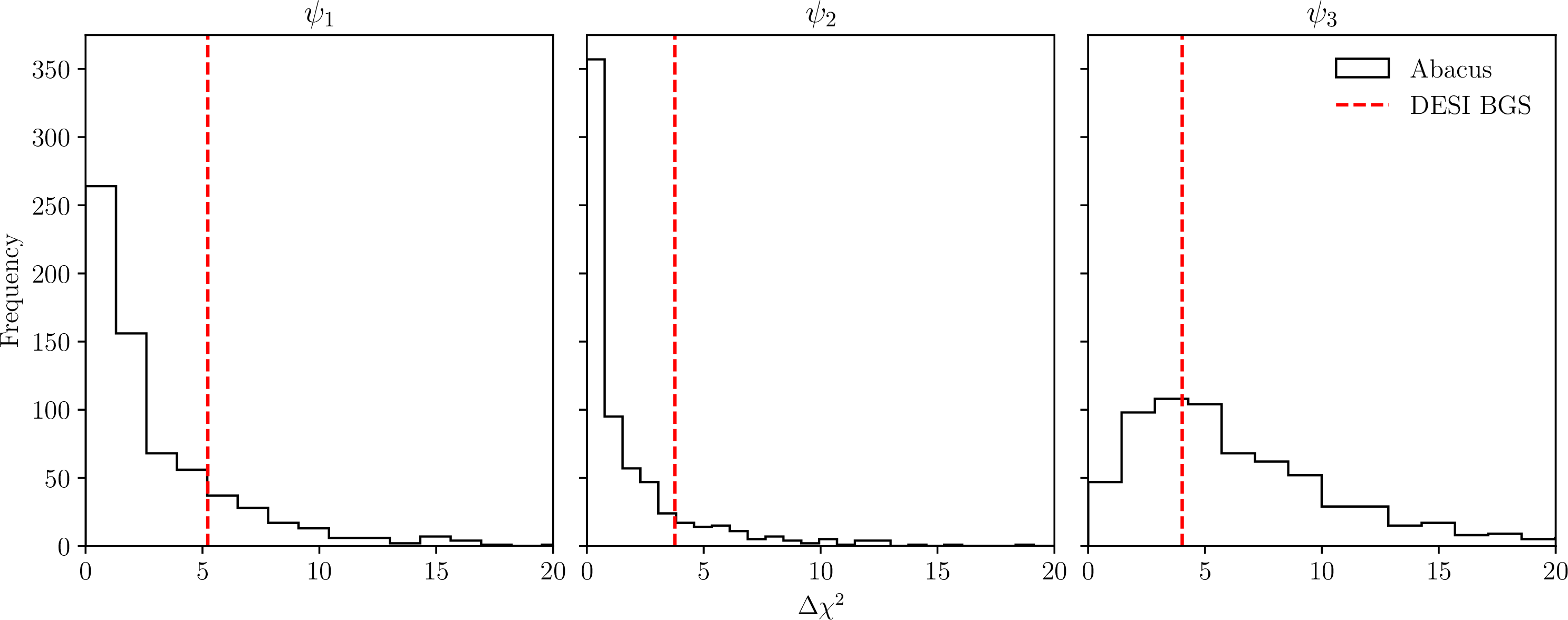 Figure 8: The \Delta \chi^2 difference between the best-fitting model and a zero-correlation model, considered separately for each correlation function, for the ensemble of Abacus mocks (represented by the black histogram) and for the DESI BGS and Pantheon+ datasets (represented by the vertical red dashed line). This difference quantifies the extent to which magnitude correlations are “detected” in the samples.
