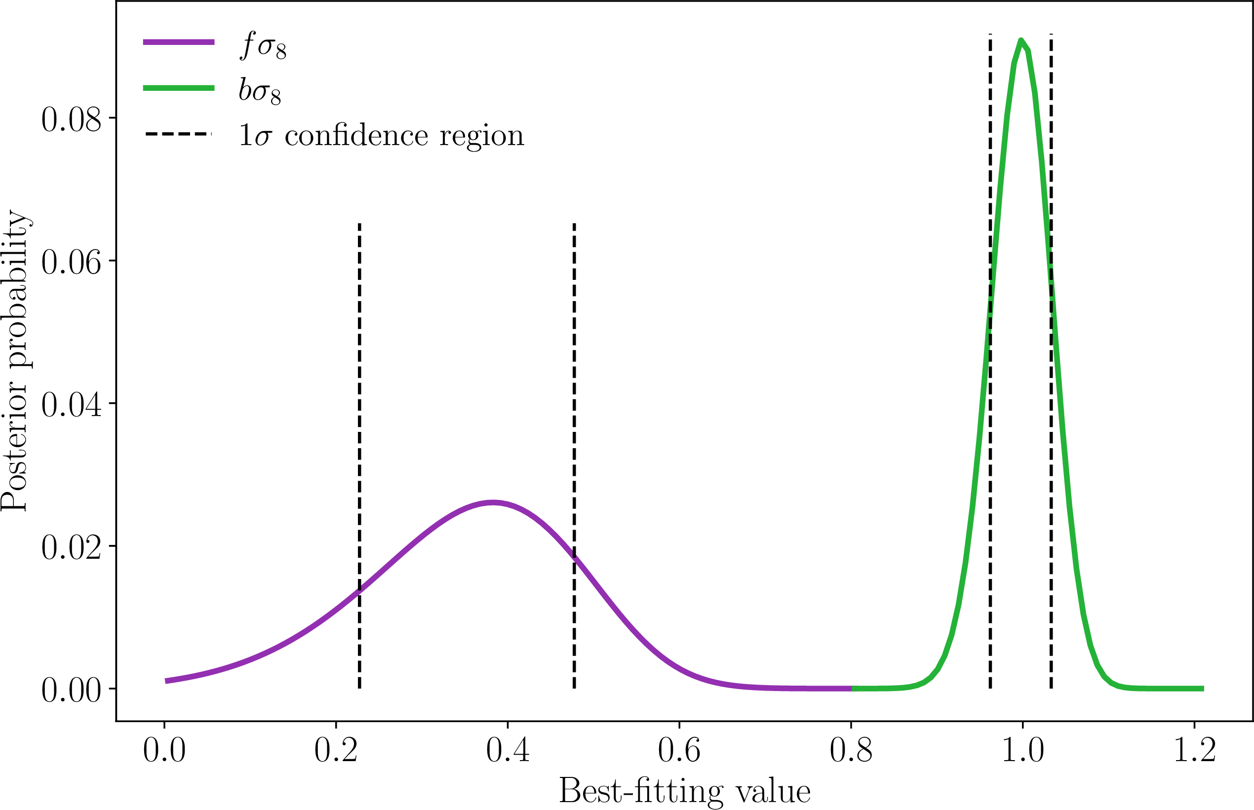 Figure 7: The posterior probability distributions for the normalised growth rate f \sigma_8 and normalised galaxy bias b \sigma_8 fit to the two-point correlation function measurements between DESI BGS galaxies and Pantheon+ magnitude fluctuations.