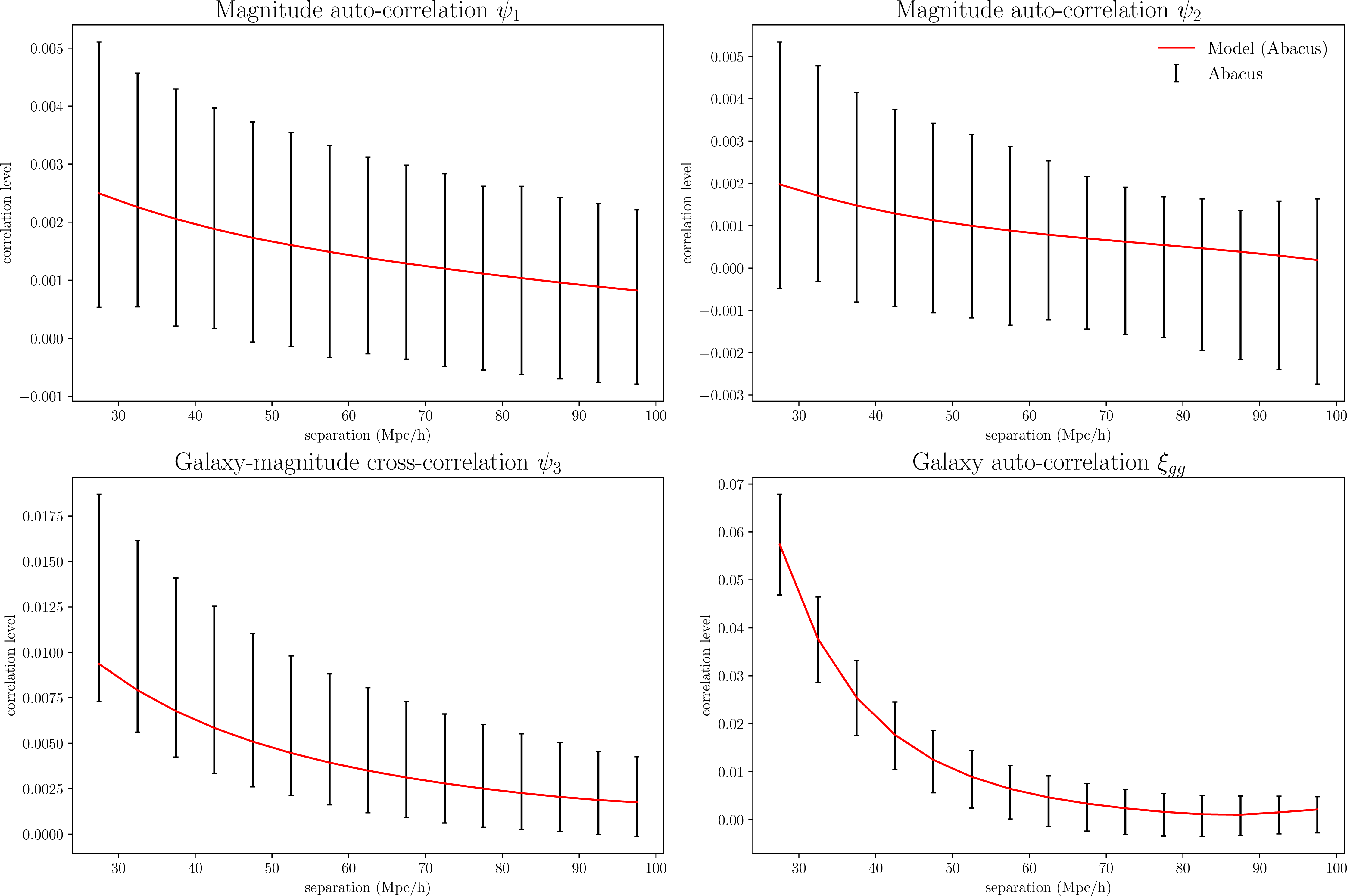 Figure 3: The \left( \psi_1, \psi_2, \psi_3, \xi_{gg} \right) correlation functions in our tests using the Abacus simulations (Sec. 4). We show measurements of the mock mean and standard deviation over the realisations as the data points, and best-fit models as the solid lines.