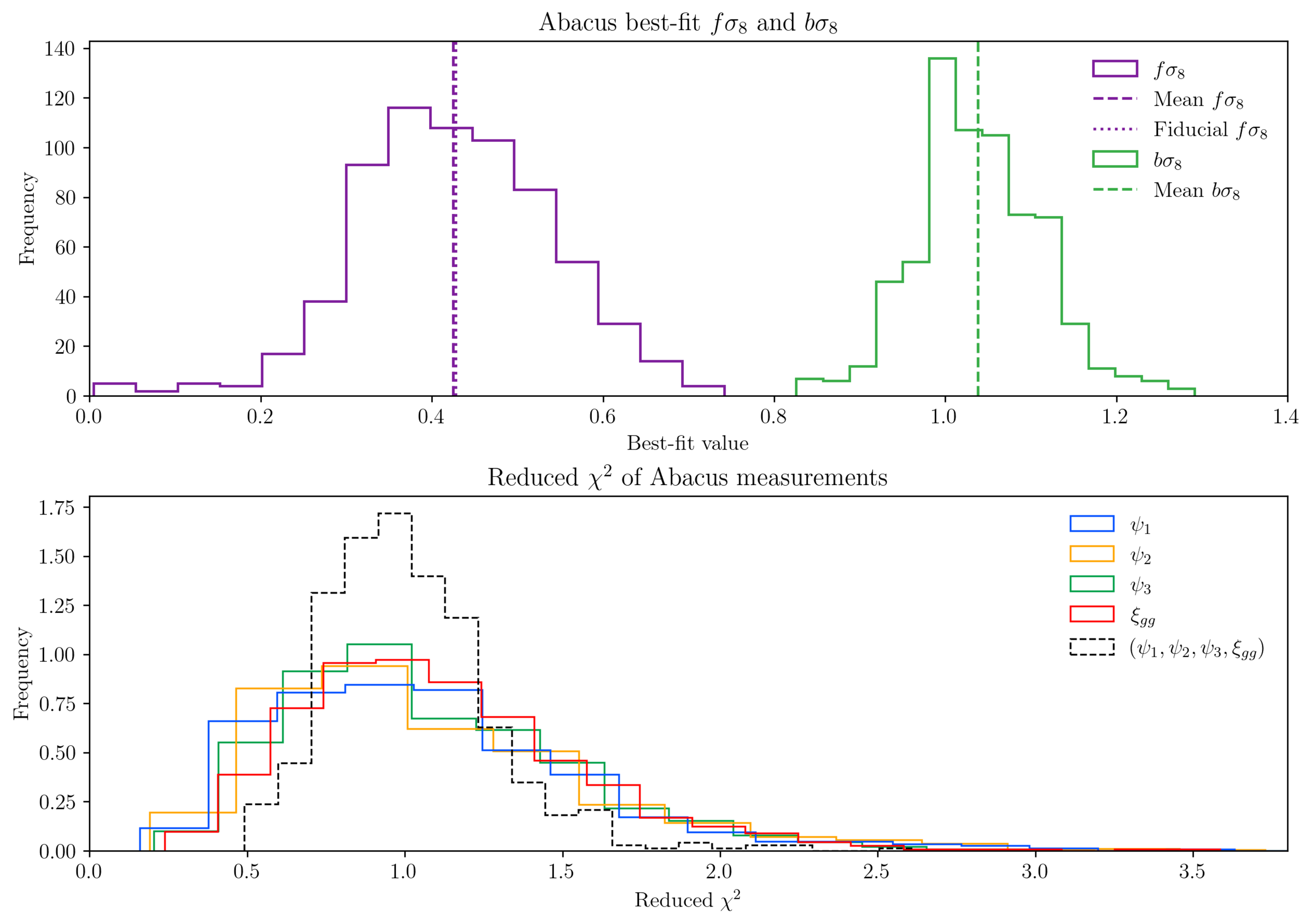 Figure 4: Mock validation results, using the 675 Abacus mocks without SN selection effects. Top: histogram of the best-fit f \sigma_8 and b \sigma_8 values from the combined four-statistic fit. Bottom: histogram of the reduced \chi^2 values for fits to the individual- and combined four- correlation function measurements.
