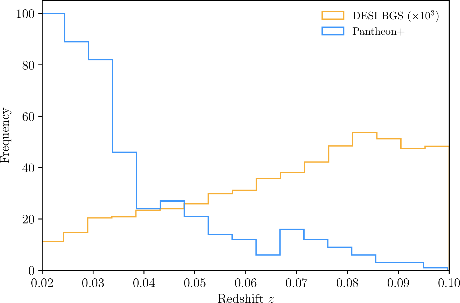 Figure 2: The normalised redshift probability distributions of DESI BGS galaxies and Pantheon+ SNe at z < 0.1. For clarity of presentation, we have applied smoothing to the raw redshift histograms.