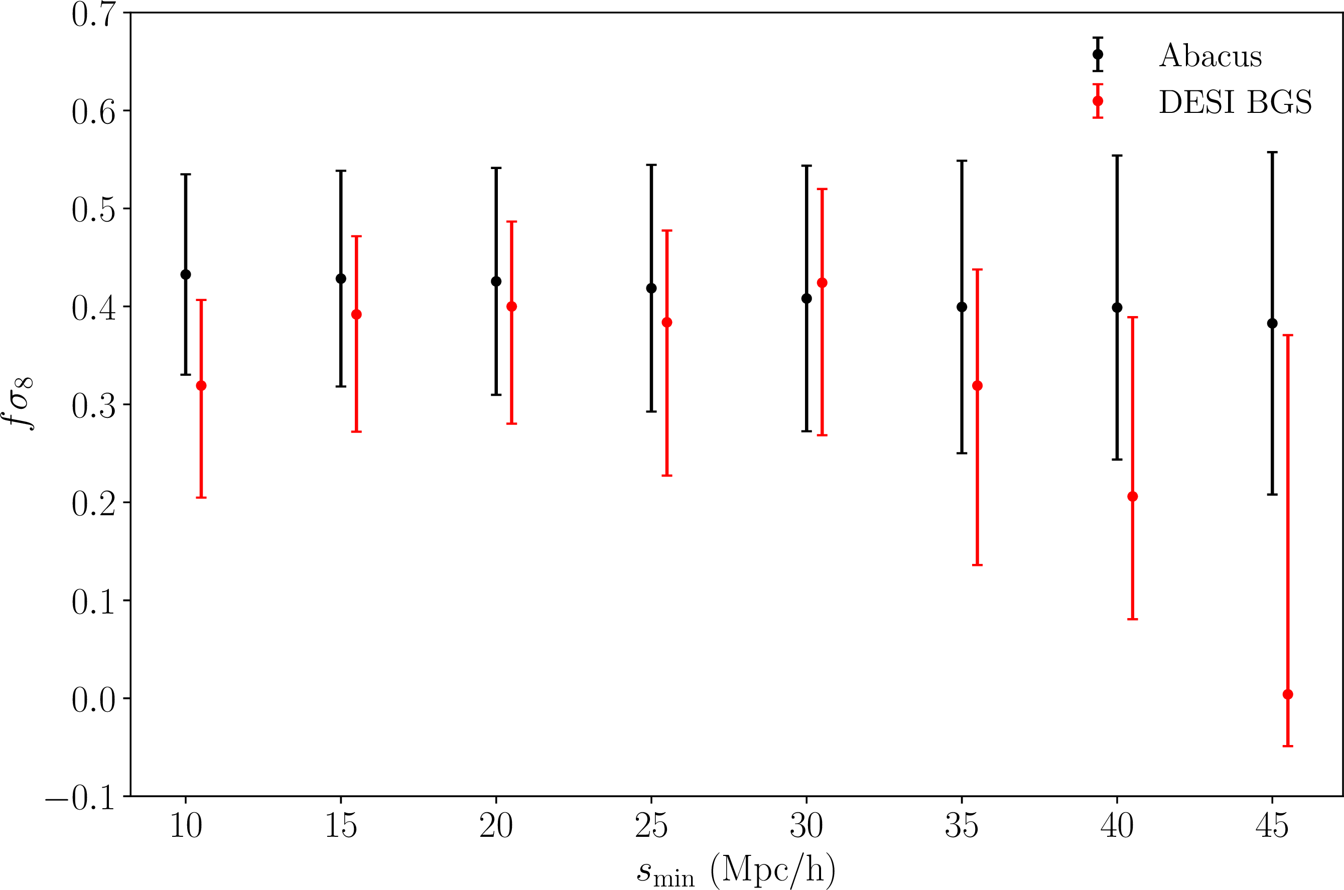 Figure 5: The best fit f \sigma_8 and error for the Abacus mock (black points, mean and standard deviation across 675 realisations) and the DESI BGS and Pantheon+ data (red points, best fit and error) for a range of minimum fitted separations (10 - 45 \, h^{-1}Mpc). The maximum fitted separation is always 100 \, h^{-1}Mpc.