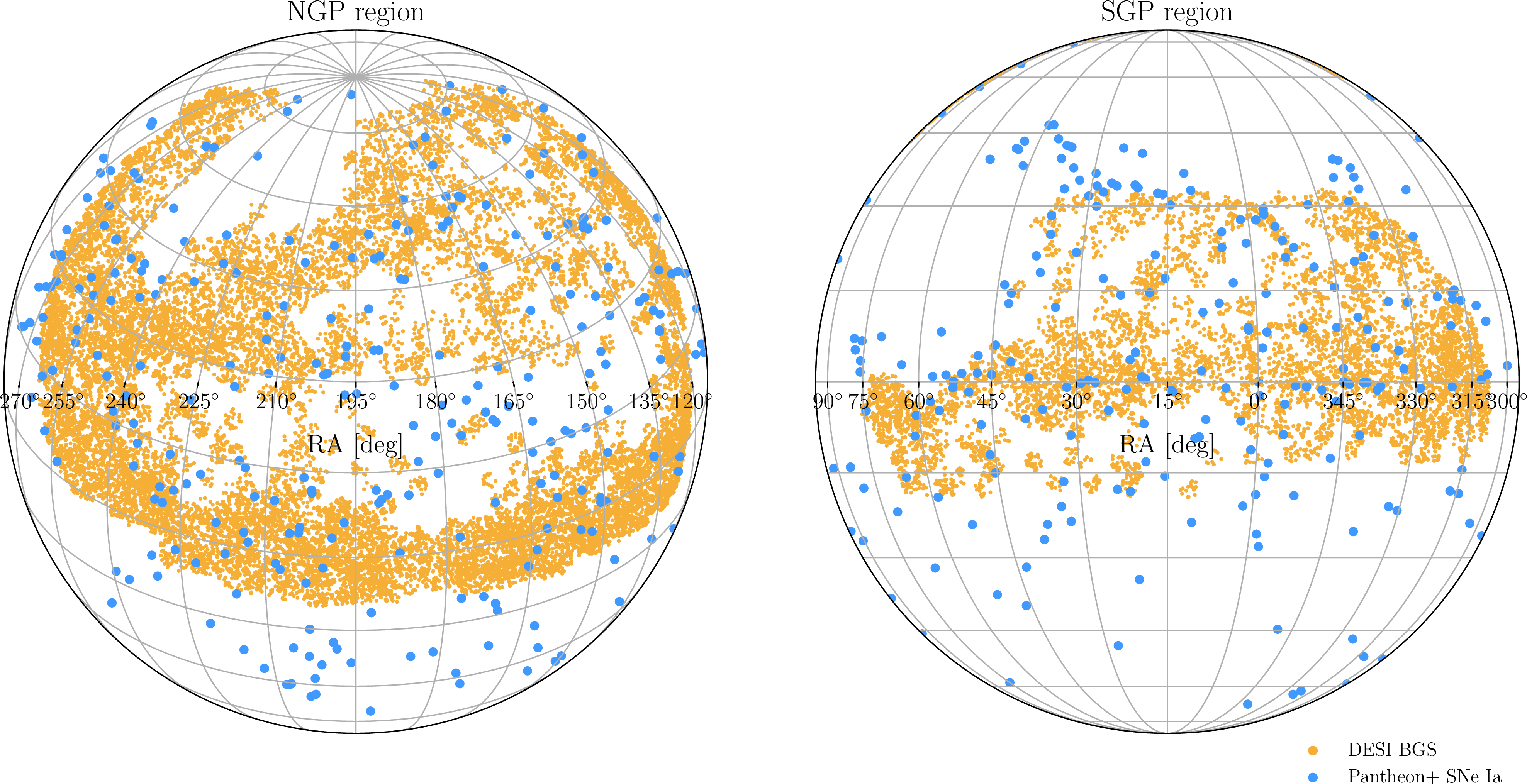 Figure 1: Sky map showing the (RA,Dec) distribution of DESI BGS galaxies and Pantheon+ SNe at z < 0.1, centred on the North Galactic Pole (NGP) and South Galactic Pole (SGP) regions.