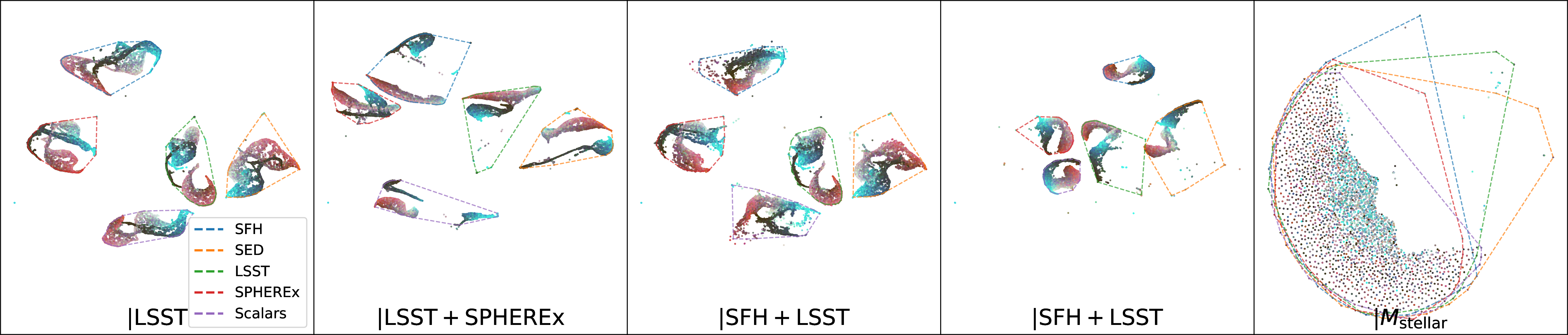 Figure 3: UMAP visualization of the last hidden state embeddings for five input configurations corresponding to Fig. 2. Each subplot shows embeddings of five modalities (SFH, SED, SPHEREx, LSST, Scalars) for 10000 galaxies. Convex hulls are drawn around points between the 0.1 and 99.9 percentiles to reduce outlier effects, with a distinct color for each modality. Point colors encode normalized scalar ground-truth values (redshift, halo mass, stellar mass). For the first four configurations, embeddings form well-separated clusters corresponding to each modality, and within each cluster, points with similar physical properties (similar colors) are located close to each other, forming smooth color gradients. This indicates that the latent space captures astrophysical correlations even when input scalars are masked. For the fifth configuration, where only stellar mass is provided, clusters overlap and color continuity is absent, consistent with weaker predictive performance. The axes correspond to the two UMAP embedding dimensions, which are abstract and unitless.