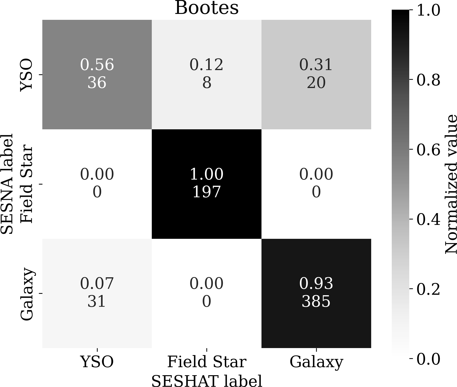 Figure 9: Confusion matrix for the Boötes field from SESNA.