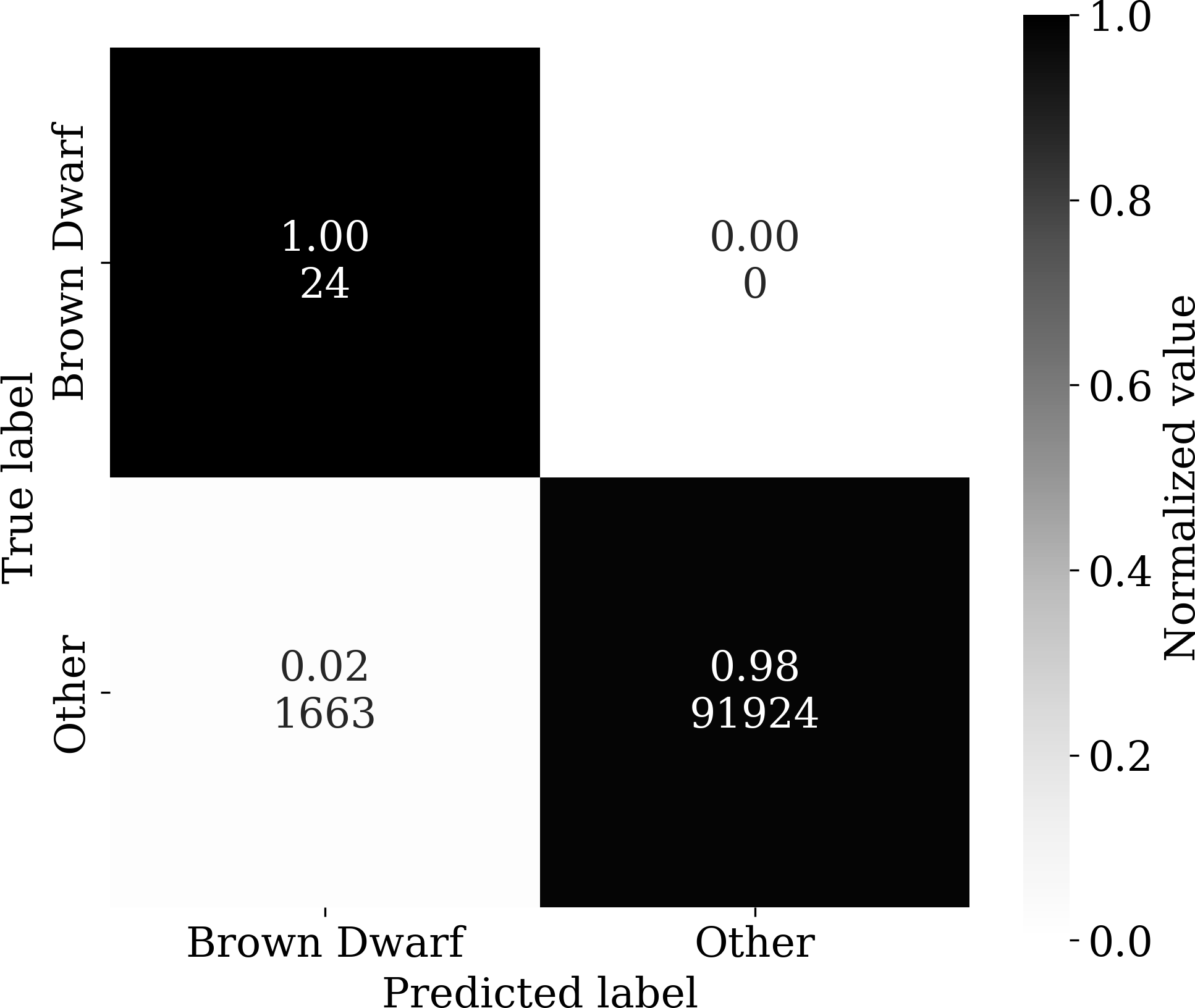 Figure 10: The confusion matrix for the COSMOSWeb field, based on the classifications of brown dwarfs in [18].