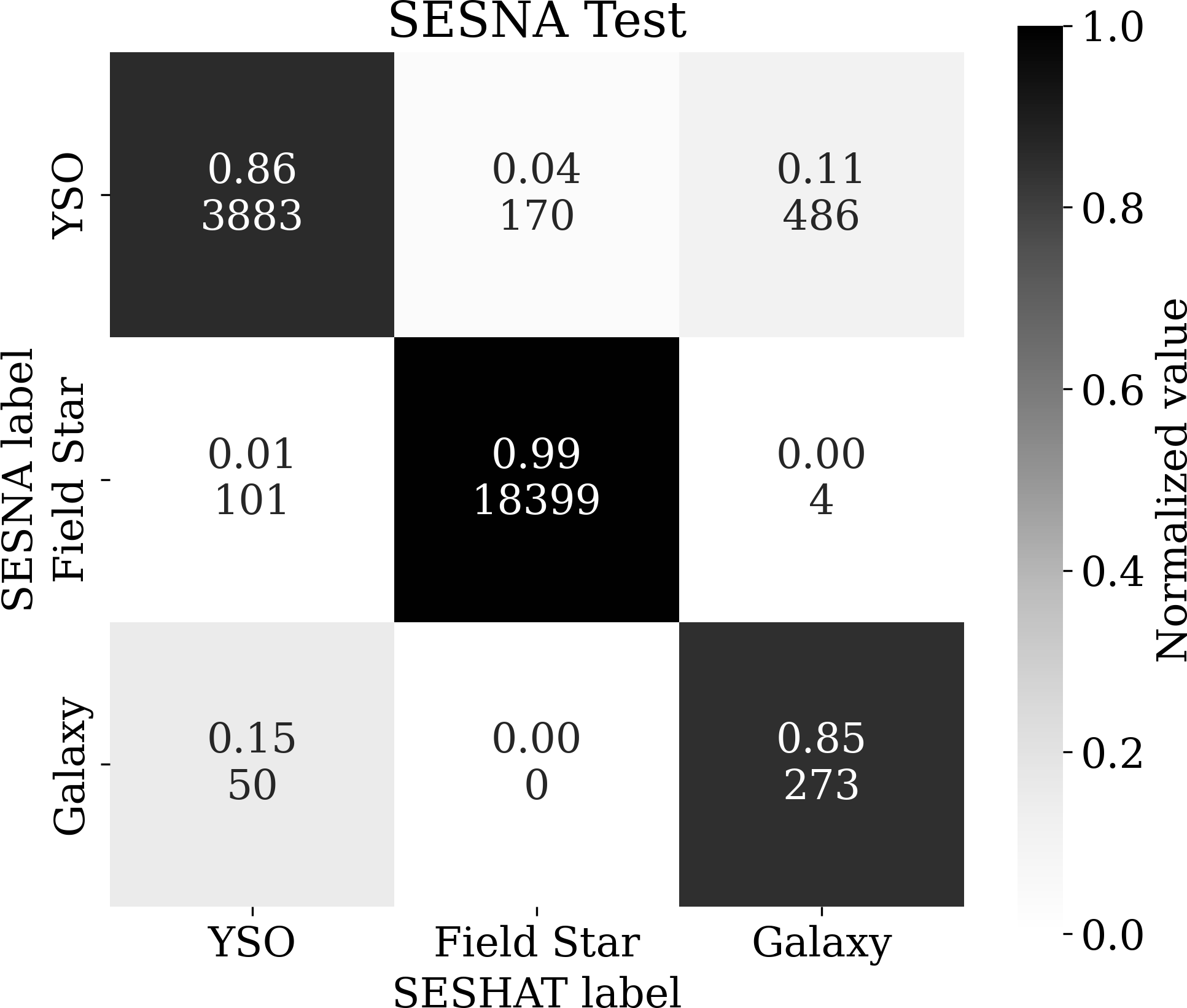 Figure 8: The confusion matrix for the test set portion of the SESNA catalog.