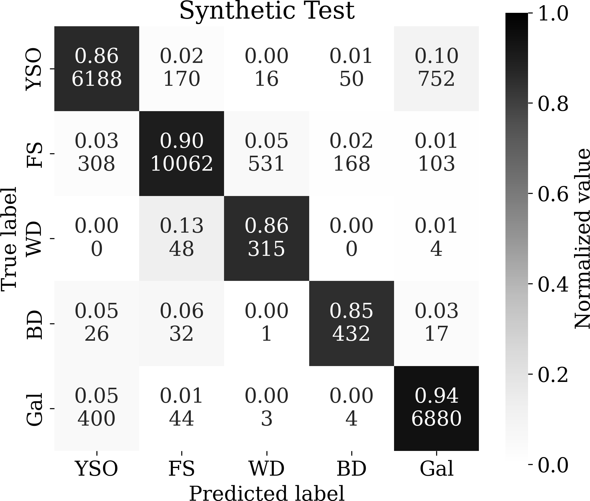 Figure 6: Confusion matrix for the test set of synthetic data, using Spitzer and 2MASS filters. In each case, we include the fraction of objects of the true label in each bin, as well as the total number. Grayscale is given by the fraction.