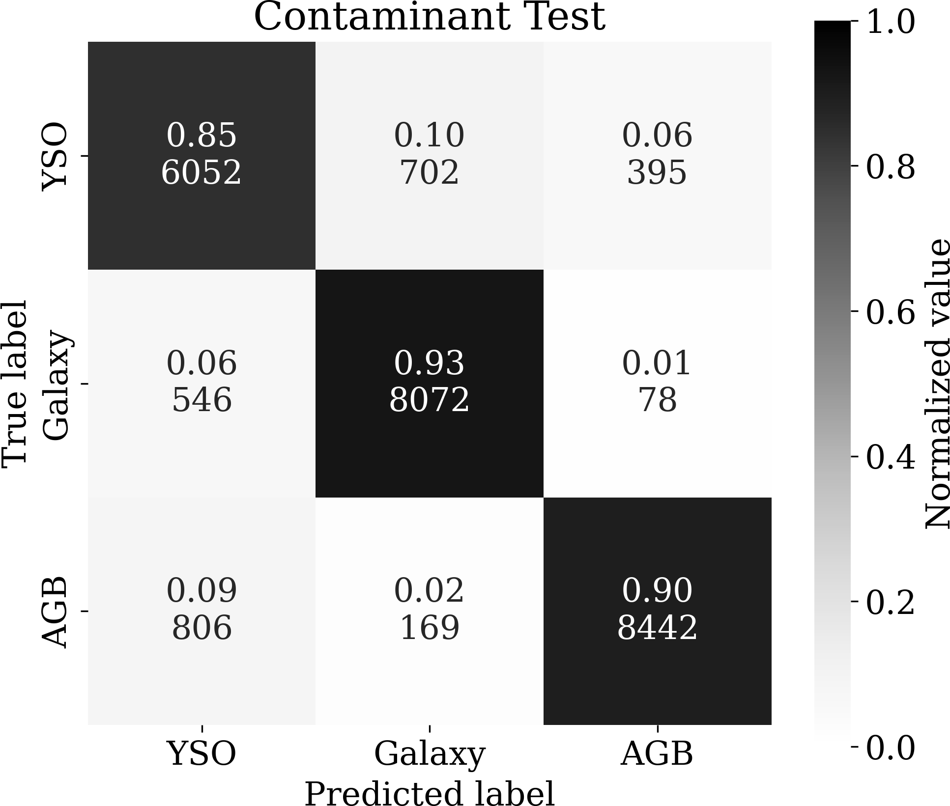 Figure 7: Confusion matrix of the test set where we sought only to identify YSOs, AGB stars, and galaxies, using Spitzer and 2MASS filters.
