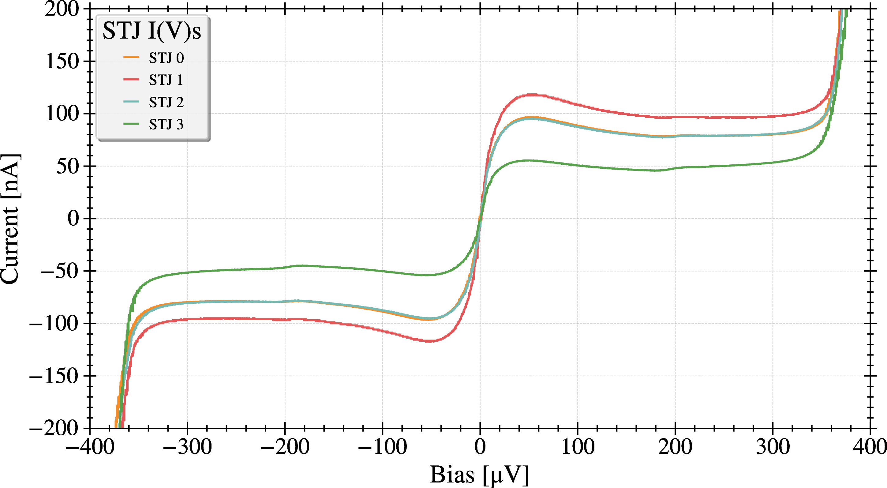 Figure 2: The current-voltage characteristics of the first Al-STJs on SiN at 100 mK have very high dynamic resistance above 180~\muV and surprisingly high thermal currents of 40–100 nA.