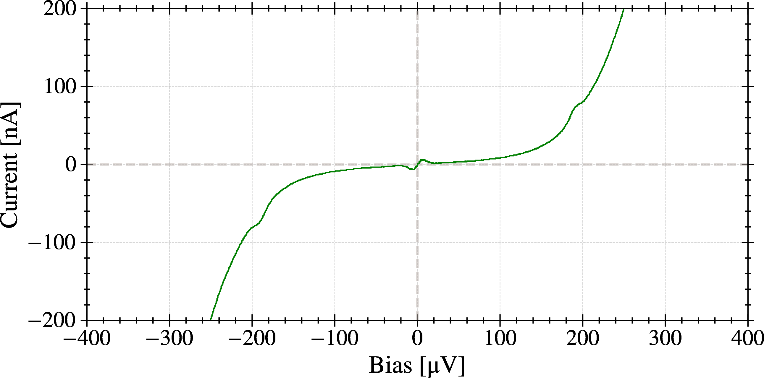 Figure 5: Current-voltage characteristics of an Al-STJ on an SiN membrane at 100 mK. No thermal leakage current was visible, but an exponential current increase at 1\Delta_\text{Al}/e indicates some flux trapping in this run.