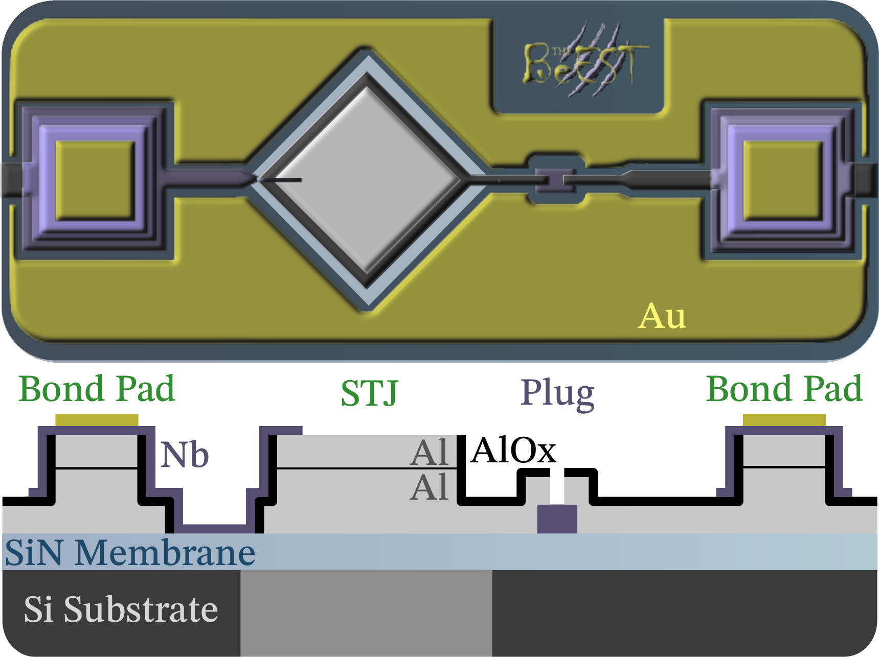Figure 1: Top-view and cross-sectional primitive of an Al-AlOx-Al STJ on an SiN membrane with Nb wiring, Nb quasiparticle plugs, Au bond pads, and Au thermalization layer. This primitive can be duplicated to produce chips with arrays of STJ pixels. The Al base electrode is read out by the right pad and requires a Nb plug. Anodization of the junction edges (see Section 2.2) is shown in black, and is used to insulate the wiring from the base electrode when reading out the top electrode using the left pad. Layers not to scale.