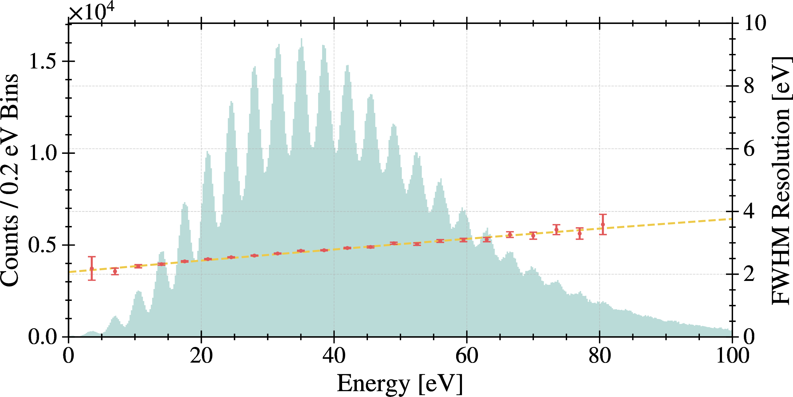 Figure 6: Laser spectrum of the Al-STJ with increased responsivity. The resolution of 2–4 eV FWHM in the energy range of interest provides a measure of the intrinsic resolution, which can be used to quantify additional broadening sources in the ^7Be recoil spectra of the BeEST experiment.
