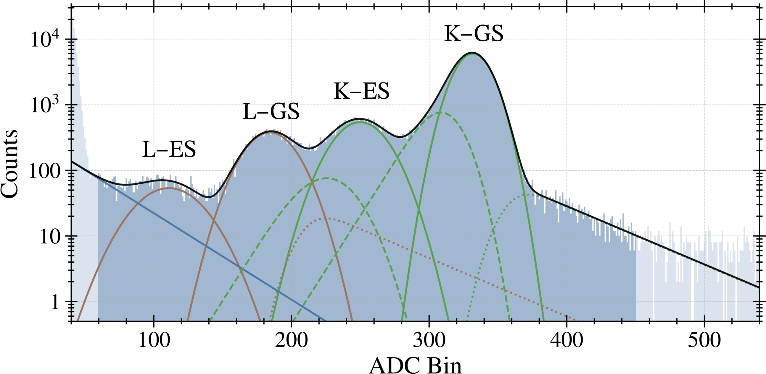 Figure 3: First-run Al-STJ nuclear spectrum and fit to the BeEST model. The devices demonstrate \sim​8 eV of electronic noise, but nonetheless successfully resolve the primary peaks expected from ^7Be EC decay (labeled, see text for description).