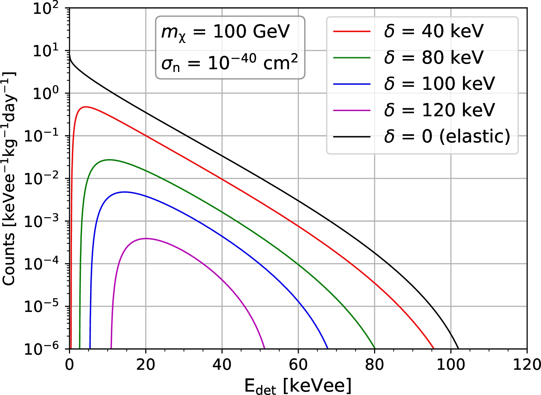 Figure 2: The expected spectra of inelastic WIMP-nucleus scattering in the HPGe detector for \delta = 40, 80, 100, and 120 keV with m_\chi = 100 GeV and \sigma_{\mathrm{n}} = 10^{-40}\;\mathrm{cm}^2, compared with the expected spectrum of the elastic scattering.