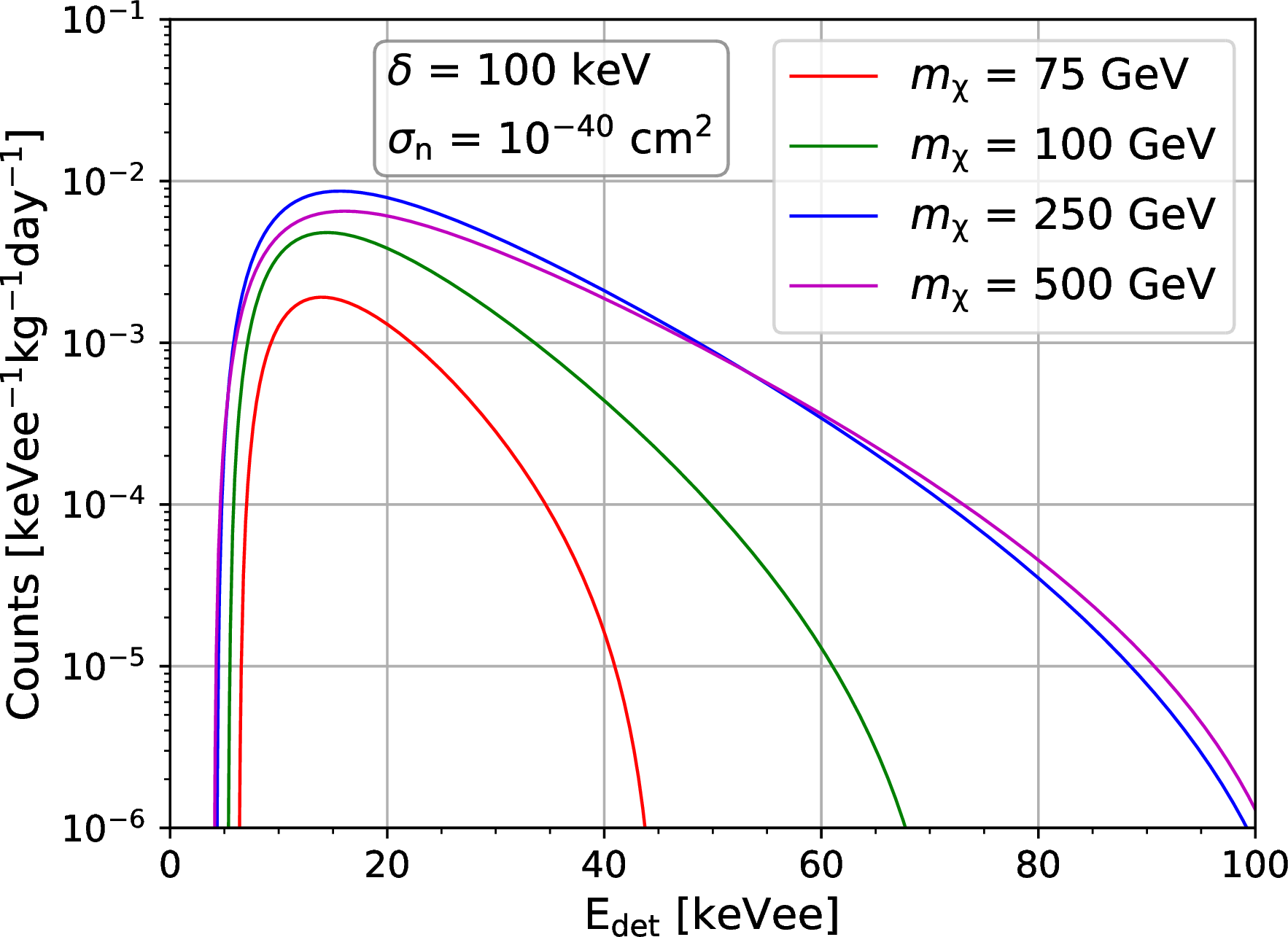 Figure 3: The expected spectra of the inelastic scattering in the HPGe detector for m_\chi = 75, 100, 250, and 500 GeV with \delta = 100 keV and \sigma_{\mathrm{n}} = 10^{-40}\;\mathrm{cm}^2.