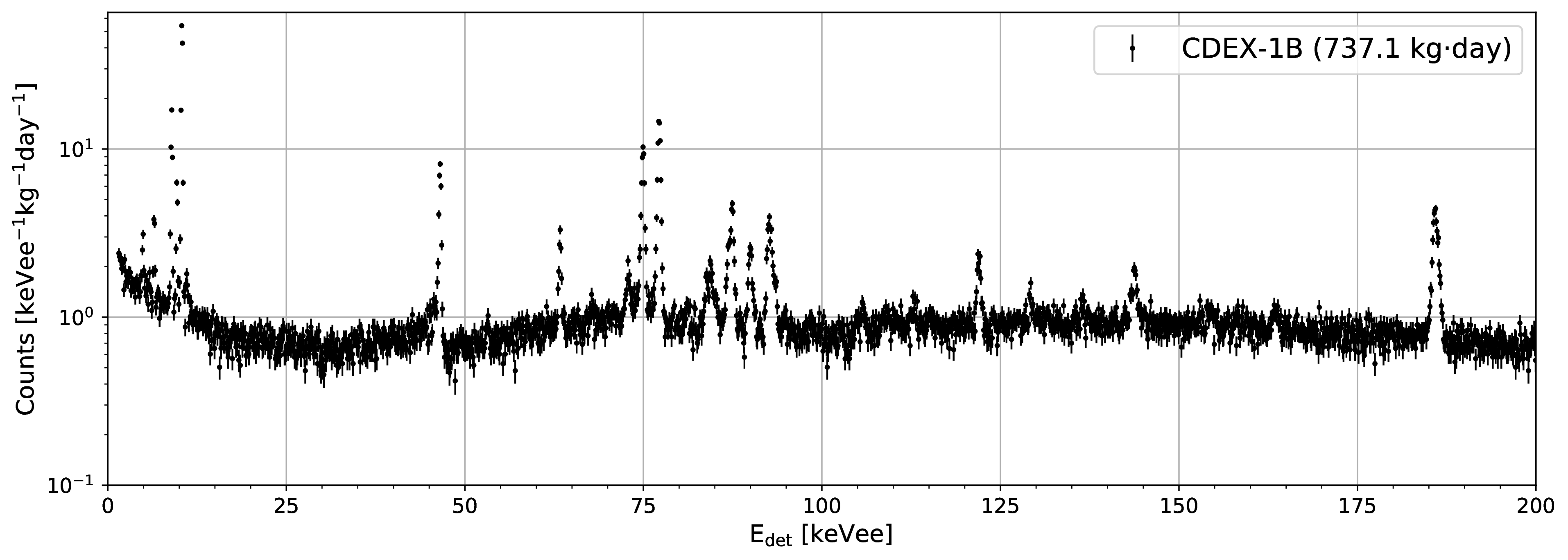 Figure 4: The background spectrum with error bars based on the 737.1 kg\cdotday dataset of the CDEX-1B experiment [15]. The bin width is 100 eVee and the energy range is 1.5-200 keVee.