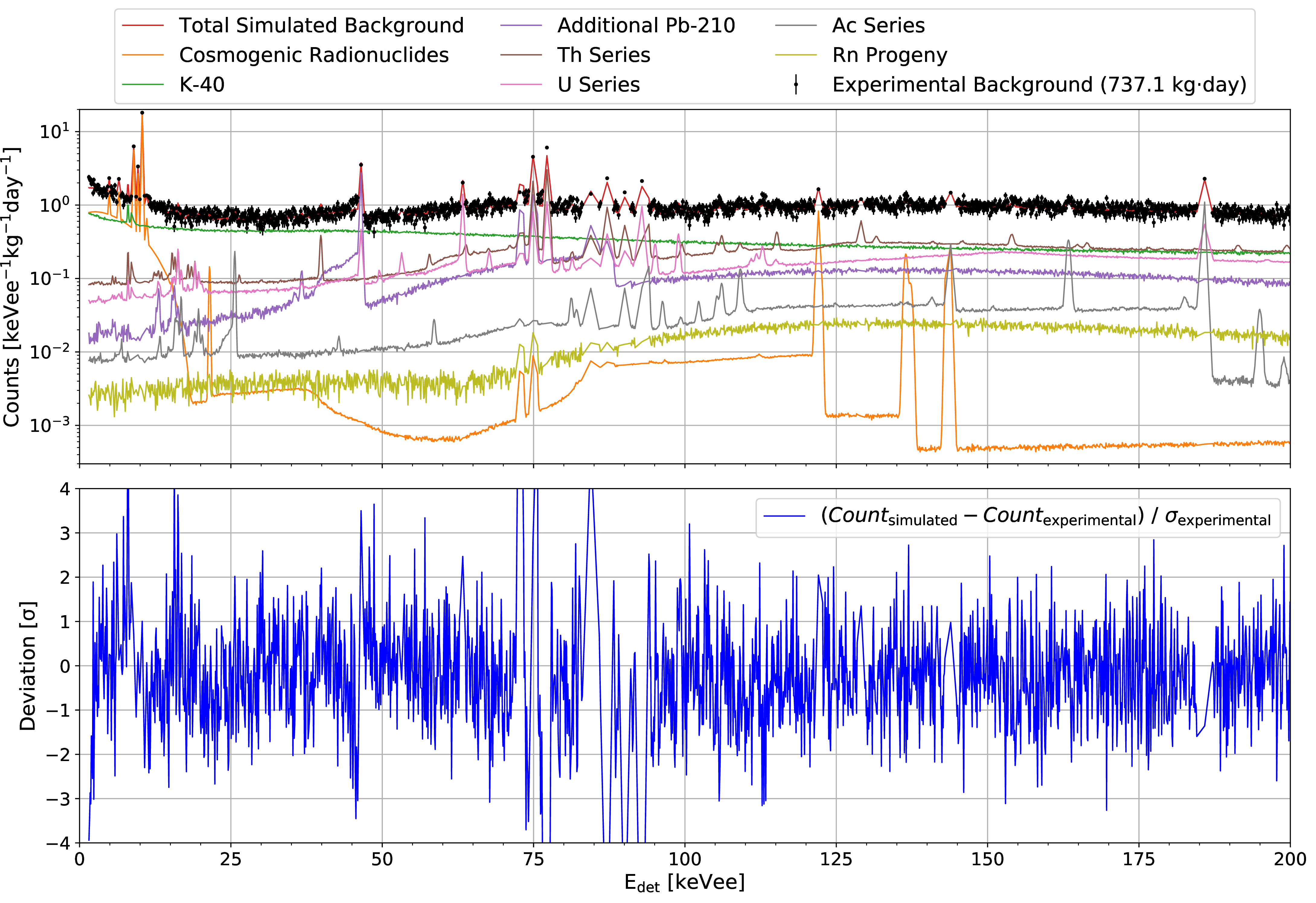 Figure 5: The background model of the CDEX-1B experiment. The upper panel displays the experimental background spectrum (black points with error bars) alongside the best-fit simulated spectrum (red line) and its constituent components (colored lines). The “Additional Pb-210” refers to the additional ^{210}Pb contained in the lead materials inside the detector vacuum chamber, independent of the “U Series” and the “Rn Progeny”. The lower panel quantifies the agreement through standardized residuals (Count_{\mathrm{simulated,\;i}} - Count_{\mathrm{experimental,\;i}})/\sigma_{\mathrm{experimental,\;i}}, where Count_{\mathrm{simulated,\;i}} and Count_{\mathrm{experimental,\;i}} are simulated and experimental counts in bin i, respectively, and \sigma{_\mathrm{experimental,\;i}} is the experimental error of bin i. Each peak region defined by the identified peaks in the experimental spectrum is merged into a single composite bin. Consequently, the peaks in the simulated spectra within these regions exhibit a triangular rather than a Gaussian profile in the upper panel.