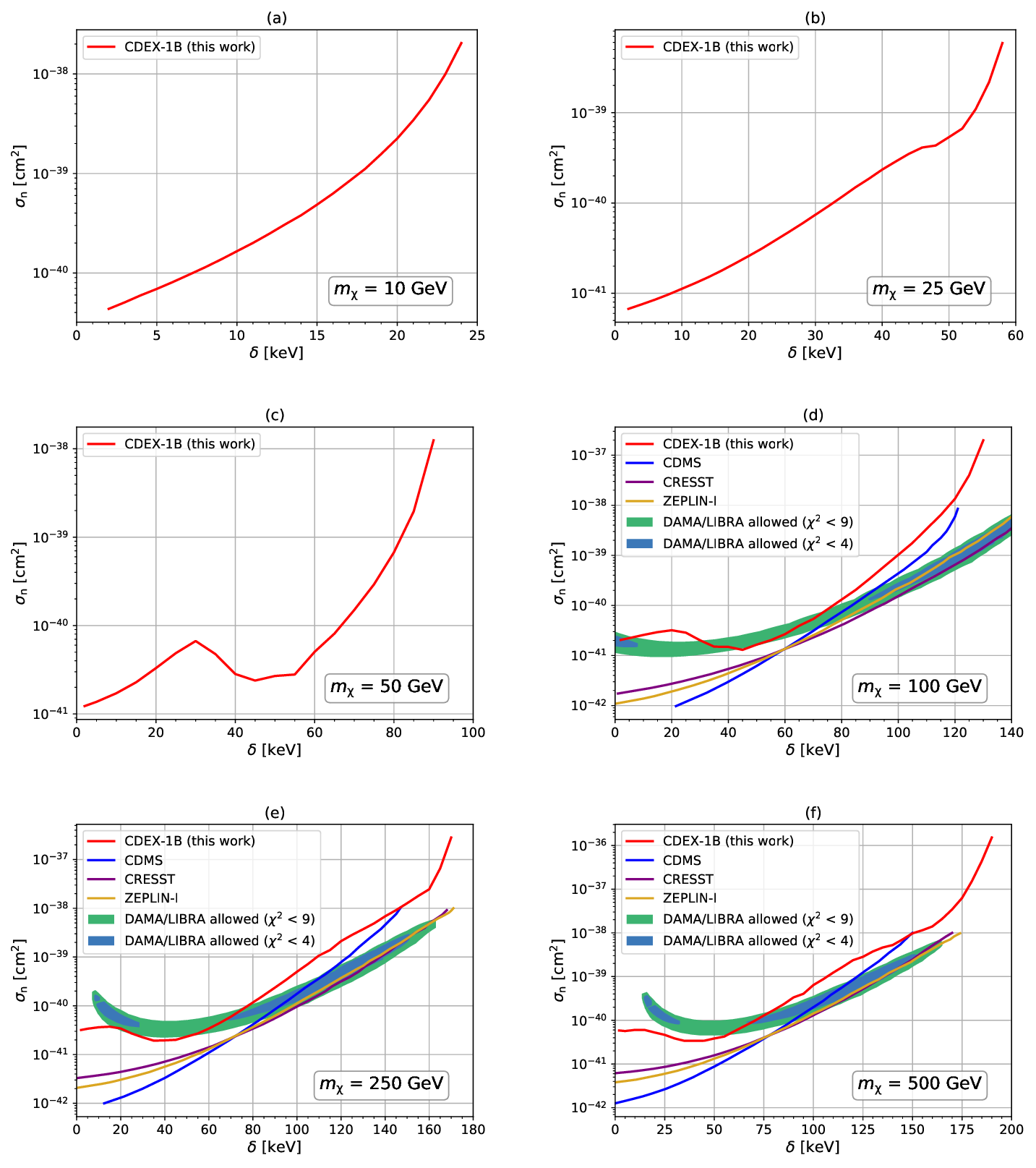 Figure 7: The 90% C.L. upper limits on \sigma_{\mathrm{n}} from CDEX-1B (red line) for m_\chi = (a) 10 GeV, (b) 25 GeV, (c) 50 GeV, (d) 100 GeV, (e) 250 GeV, and (f) 500 GeV. For m_\chi = 100, 250, and 500 GeV, the 90% C.L. upper limits from CDMS (blue line) [53], [54], CRESST (purple line) [54], [55], and ZEPLIN-I (gold line) [54], [56] are also shown, together with the regions allowed by DAMA/LIBRA at \chi^2 < 9 (green shaded) and \chi^2 < 4 (blue shaded) [54], [57], [58].