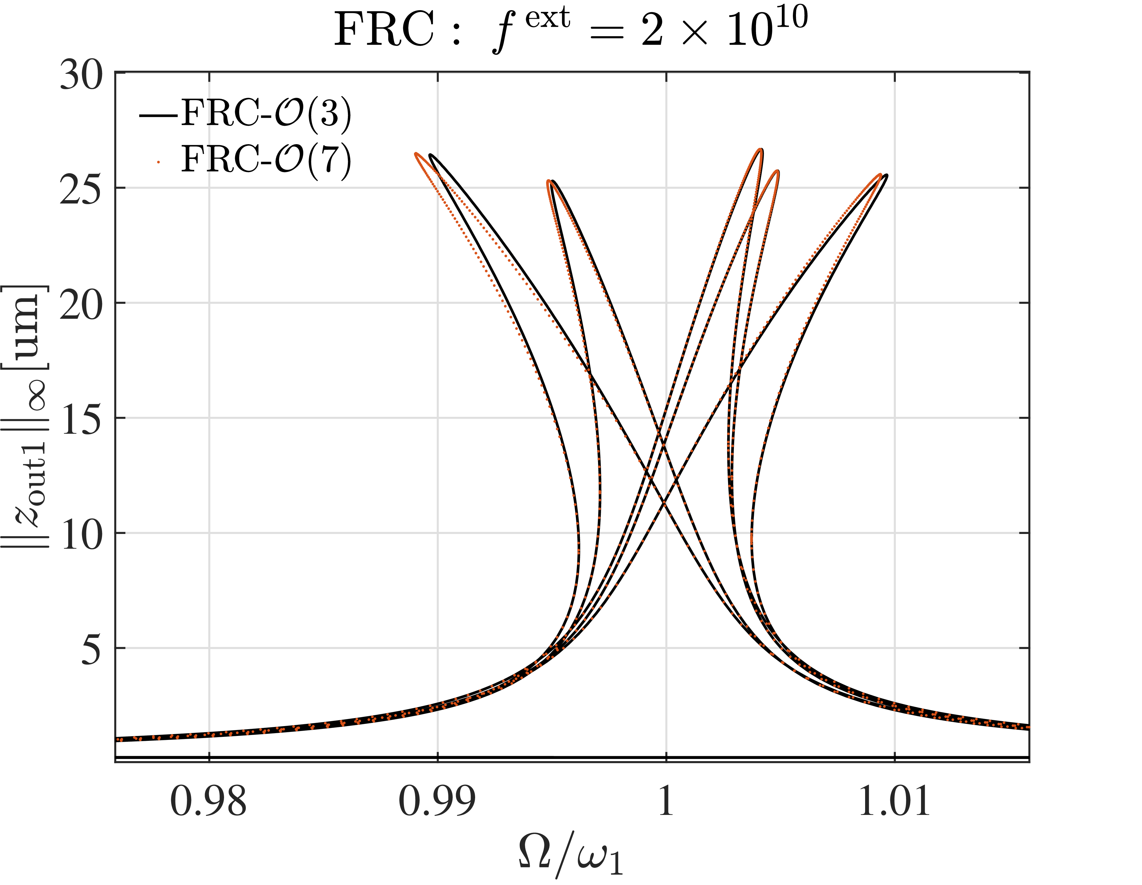 Figure 11: Comparison of FRCs computed using third-order and seventh-order SSM reductions for the structures optimized by linear and nonlinear formulations, under forcing amplitude f^{\mathrm{ext}} = 2 \times 10^{10} \;\mathrm{ng \cdot \mu m/ms^2}.