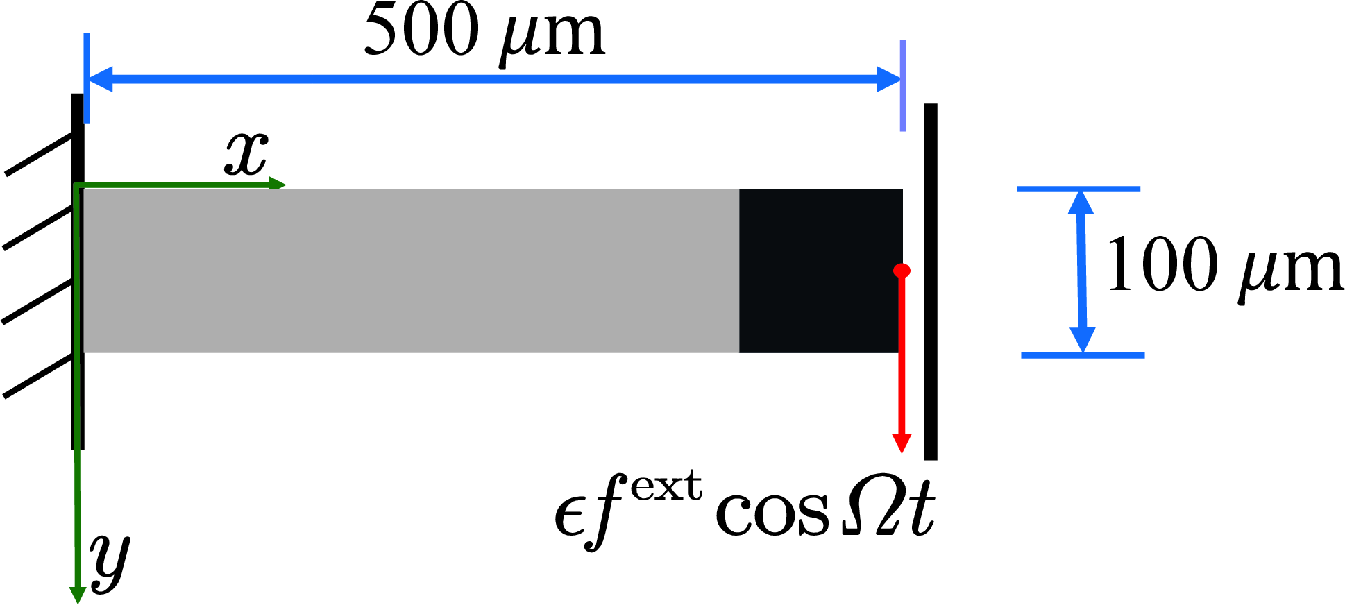 Figure 5: Initial layout of the half MBB beam considered in the example of Sec. 5.2. The total domain is 500 \mathrm{\mu m} long and 100 \mathrm{\mu m} high, and includes a non-design region of 100 \mathrm{\mu m} in length. The gray area represents the designable region, while the black area indicates the fixed non-design region.