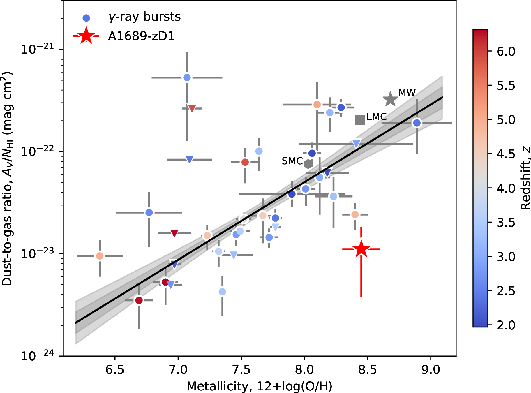 Figure 5: Dust-to-gas versus metallicity relation. The dust-to-gas ratio, A_V/N_{\rm HI}, inferred for A1689-zD1 (red star) compared to the Galactic average and the Small and Large Magellanic Clouds [89] and intermediate redshift \gamma-ray burst (GRB) sightlines (circles, color-coded according to their redshift). The black line shows the best-fit GRB and local relation [14], with the light- and dark-grey shaded regions showing the 1\sigma and 2\sigma scatter of the relation.