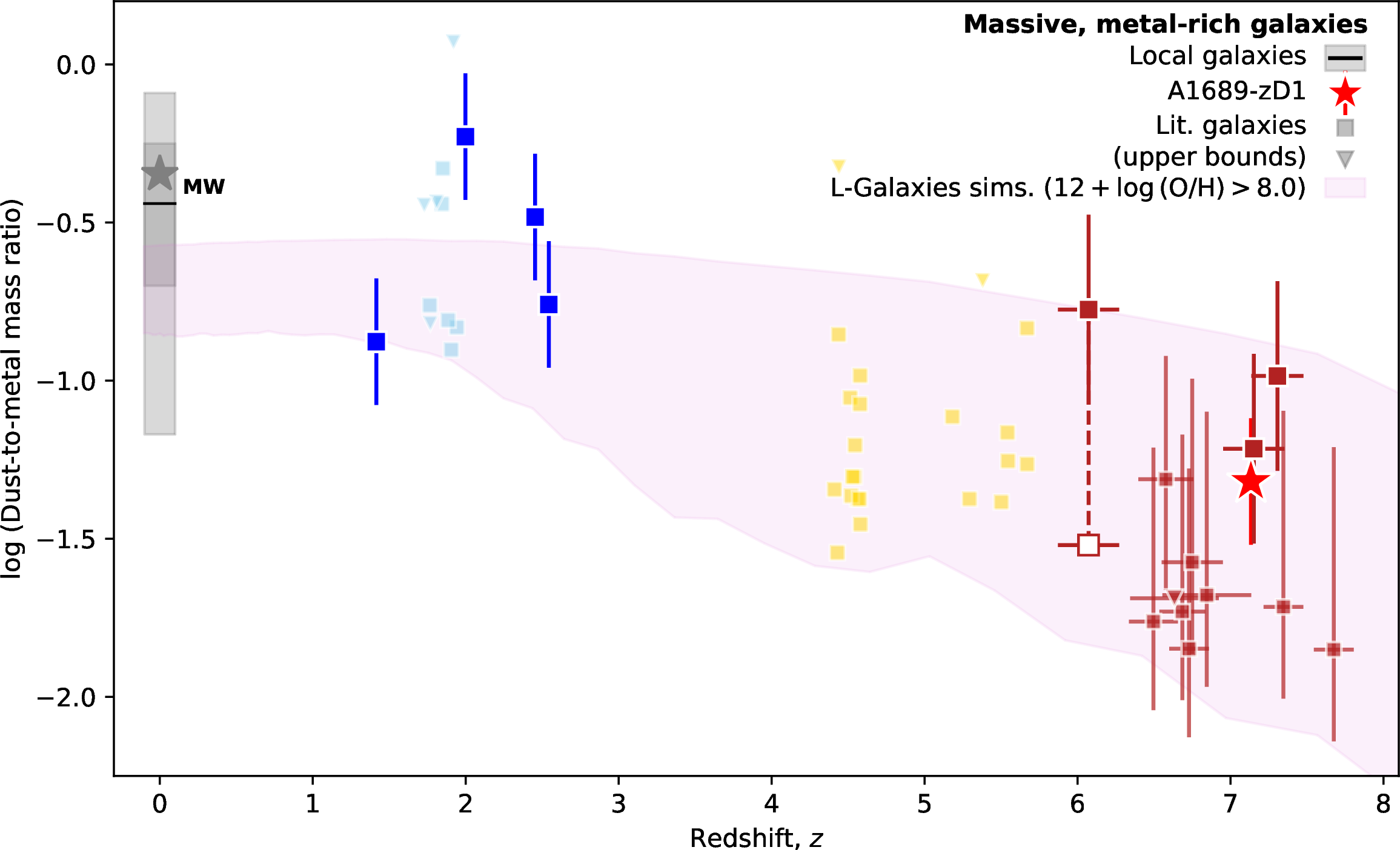 Figure 9: Dust-to-metal mass ratio of massive, metal-rich galaxies as a function of redshift, z. The primary source A1689-zD1 is shown as the red star symbol. The Galactic average is shown as the grey star symbol. The median (black solid line) and 1\sigma and 2\sigma sample interval (dark- and light area) are shown for a local sample of metal-rich (12+\log{\rm (O/H) > 8.0}) galaxies [12]. The predicted DTM evolution for metal-rich (12+\log{\rm (O/H)}>8.0), star-forming galaxies from the L-Galaxies simulations is highlighted by the purple-shaded region denoting the 1\sigma percentile of the full distribution [102]. Highlighted blue, yellow, and red squares mark metal-rich galaxies at z=2-3, z\approx 5, and z\approx 7 from the literature with dust and metal mass estimates. The z>6 symbol notation follow Fig. 8. Light-shaded squares (triangles) highlight dust-to-metal mass measurements (upper bounds) for samples of high-redshift galaxies using a proxy for the metal mass.