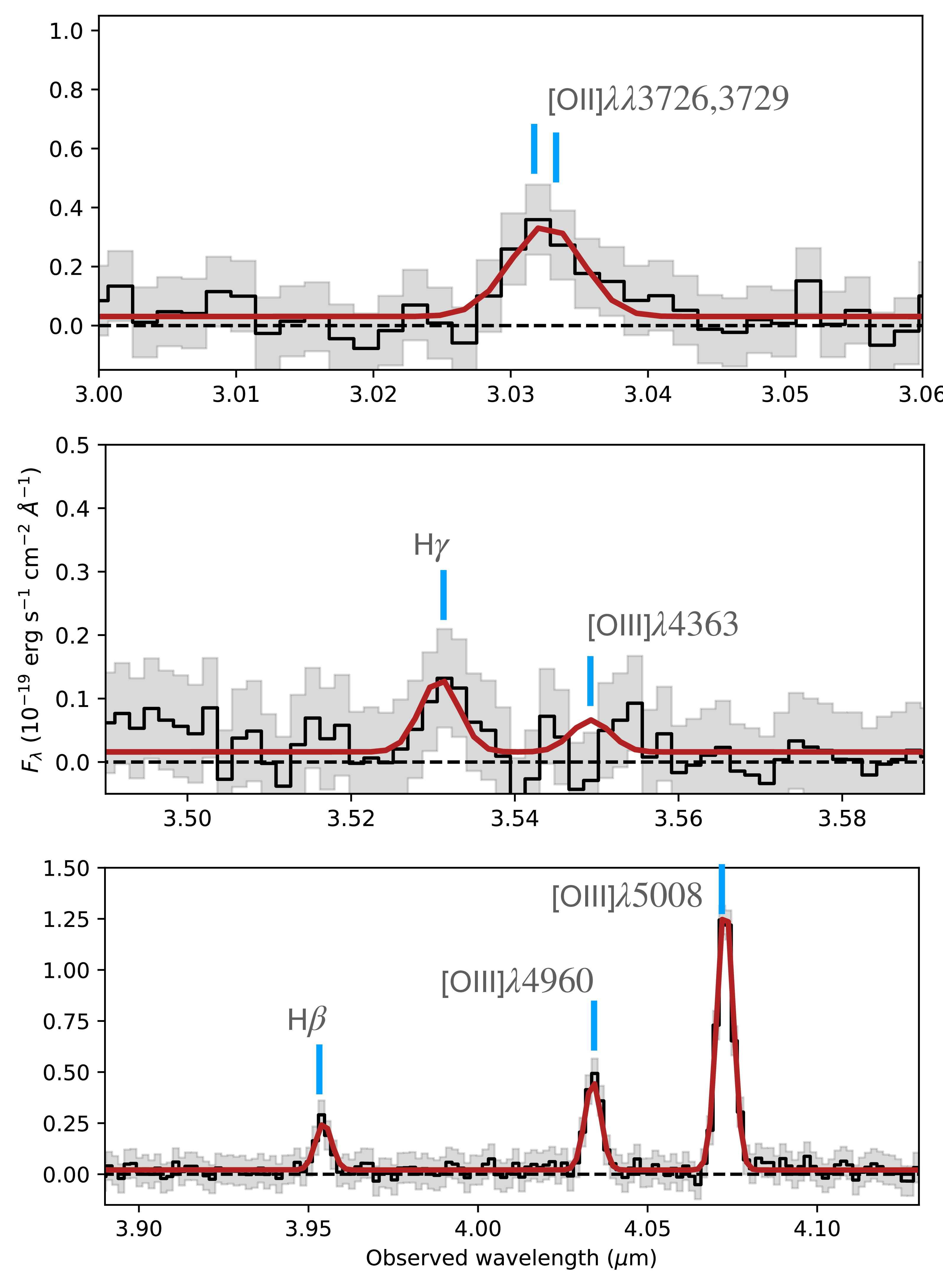 Figure 6: Detected rest-frame optical nebular emission lines. The three panels show different wavelength regions of the extracted 1D spectrum (black) and associated 1\sigma uncertainty (grey) from the total JWST/NIRSpec IFU data cube. The best-fitting local continuum emission and Gaussian line profiles are shown in red, with the 3\sigma upper limit shown for the auroral [O iii] \lambda 4363 line. The dashed black line marks zero flux. Labeled tick marks indicate detected lines. The measured fluxes are listed in Table [tab:lineflux].