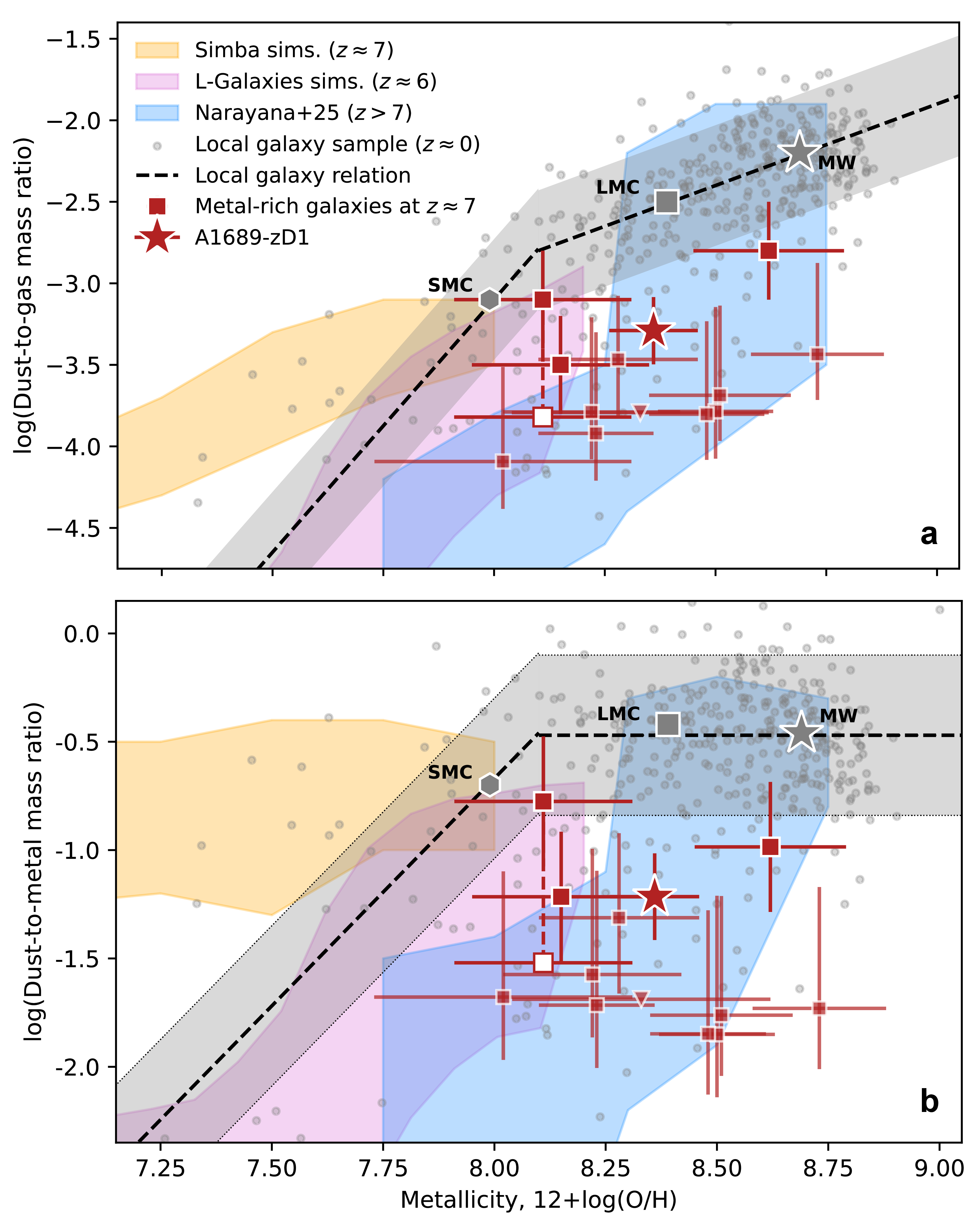 Figure 8: Relative dust mass as a function of metallicity, 12+log(O/H). Panel (a): The dust-to-gas mass ratio of A1689-zD1 (red star symbol) and the other compiled metal-rich galaxies at z>6 (red squares) compared with a sample of local galaxies [11], [12], the empirical, metallicity-dependent relation for local galaxies (dashed black line, light-shaded area indicate 1\sigma) [11] and predictions from simulations at z\gtrsim 6-7 [101]–[103]. The potential lower relative dust mass of the galaxy z6.3 is shown by the white square, connected by the red dashed line. Errorbars show 1\sigma confidence intervals. The average values for the Milky Way (MW) and the Large and Small Magellanic Clouds (LMC and SMC) are shown as the grey star, square, and hexagon symbols [89], respectively. Panel (b): The dust-to-metal mass ratio as a function of metallicity, 12+log(O/H), following the same symbol notation as Panel (a).