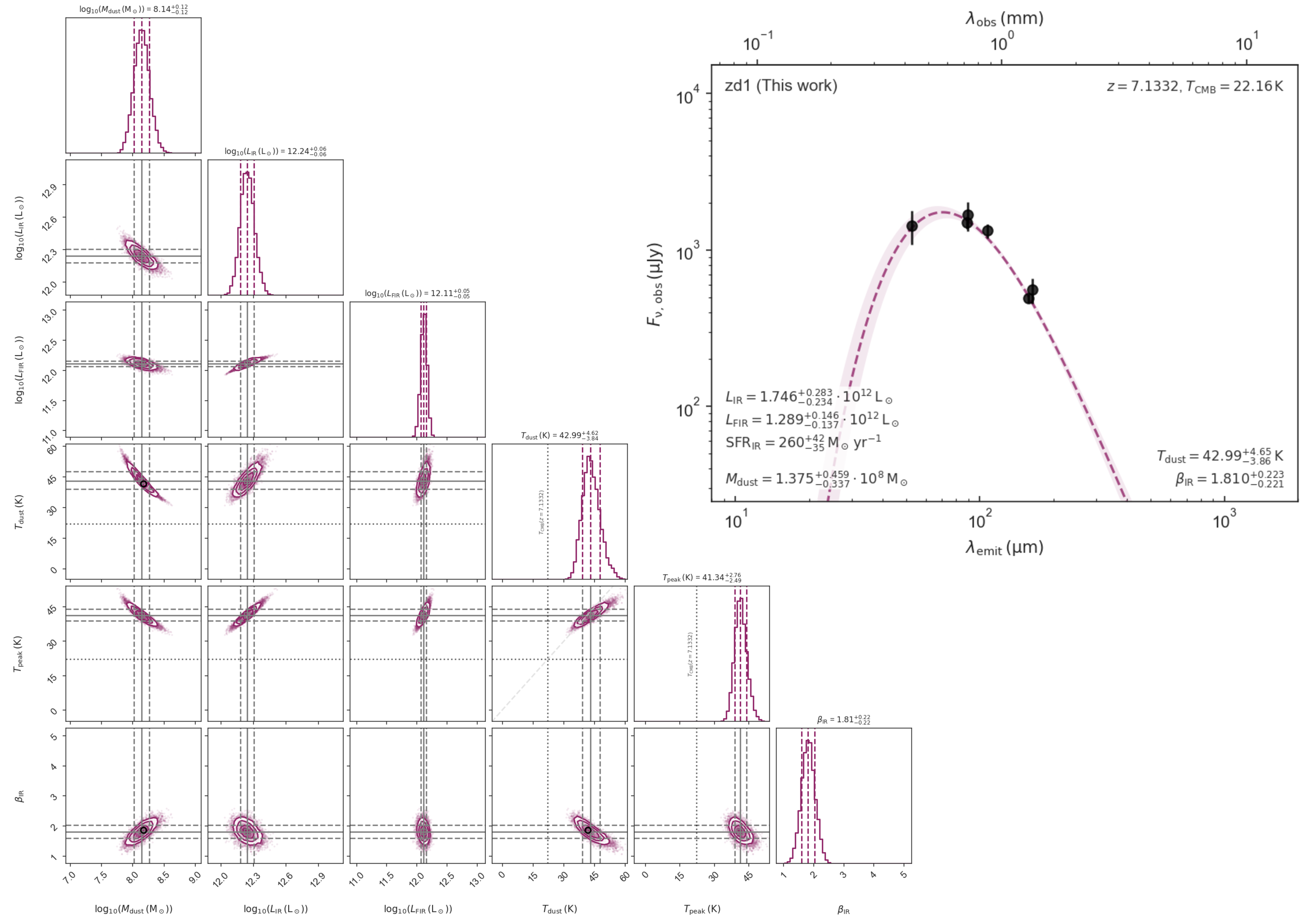 Figure 3: FIR dust emission model. The top right panel shows the best-fit modified blackbody (purple) using Mercurius [20] to the derived FIR continuum measurements (black circles). The model is fixed at the spectroscopic redshift, z=7.1332. The bottom left cornerplot show the derived posterior distributions, not corrected for magnification, for the main dust emission properties.