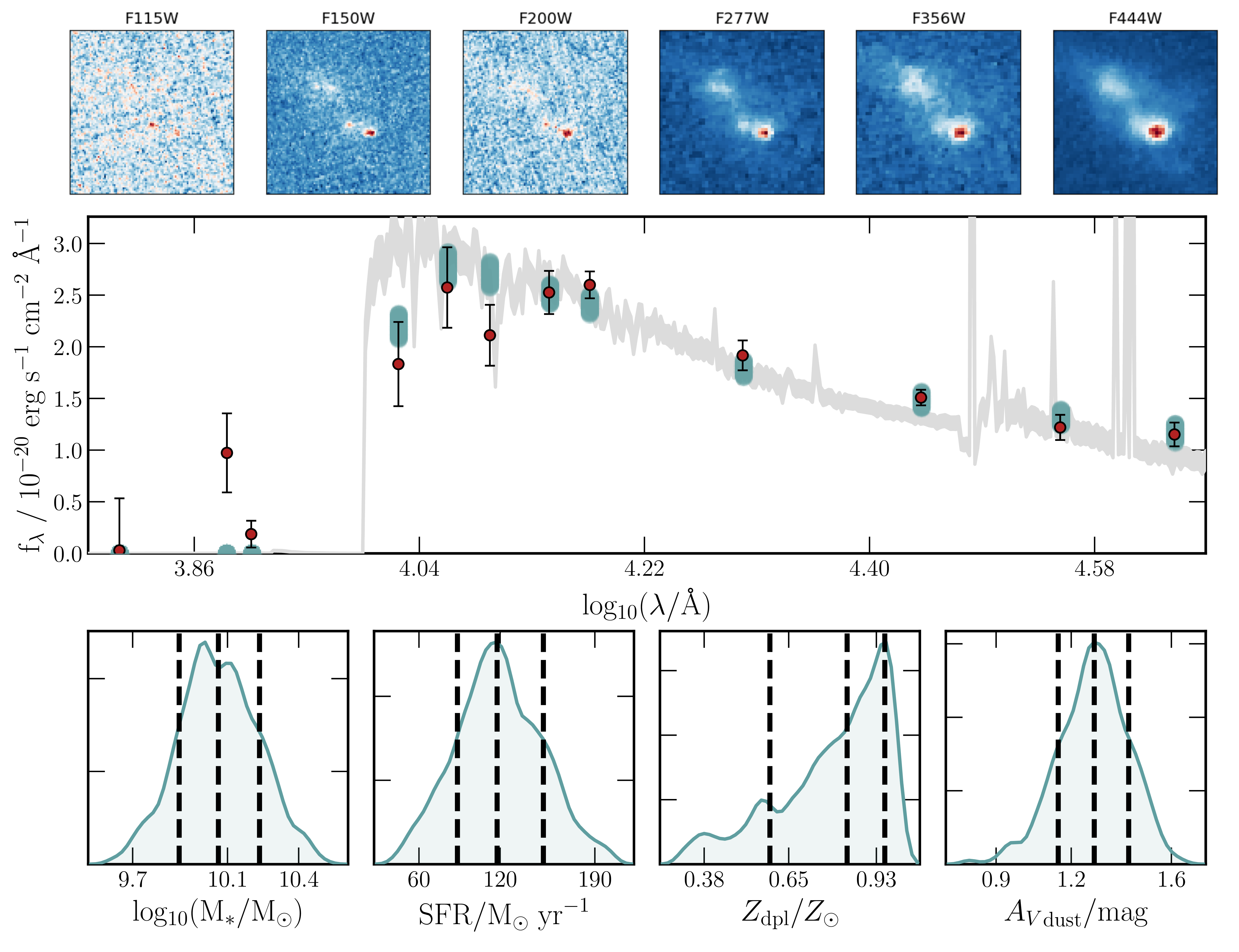 Figure 2: Imaging and SED models. The top panels show the reduced, drizzled images (3^{\prime \prime} \times 3^{\prime \prime}) of A1689-zD1 in each of the available JWST/NIRCam filters (labeled above). In the middle panel is shown the best-fit UV to optical SED (grey curve) from Bagpipes [65], with the observed (red circles) and model (cyan region) photometric data points overplotted. The bottom panels show the derived posterior distributions, not corrected for magnification, for the stellar mass, M_\star, the SFR, the metallicity Z, and the visual attenuation, A_V, with the median and 16 to 84th percentiles marked.