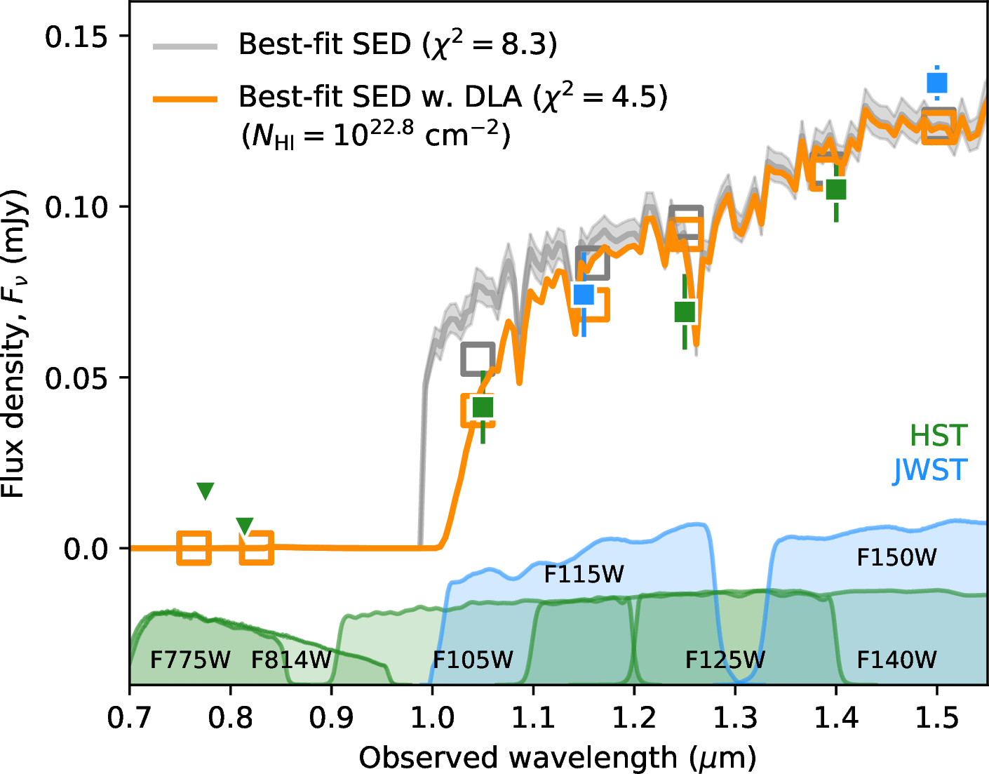 Figure 4: Photometric DLA model. The rest-frame UV to optical intrinsic SED derived from Bagpipes (grey curve) is shown with the best-fit DLA component with N_{\rm HI}=10^{22.8} cm^{-2} that minimizes the \chi^2 when compared to the observed photometry (green: HST, blue: JWST). The model photometry for the intrinsic SED (grey squares) and SED+DLA model (orange squares) is shown as well, integrated over the passbands highlighted by the bottom filter transmission curves (green: HST and blue: JWSTshaded areas).