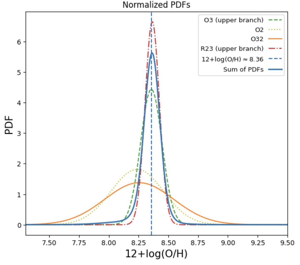 Figure 7: Inferred metallicities from nebular strong-line ratios. We show the normalized probability density functions (PDFs) for for each metallicity calculation [94], where the joint PDF (blue curve) shows the normalized sum all the calibrations, inversely weighted by the scatter. The dashed blue vertical line indicate the median \rm 12+log(O/H) from the joint PDF.