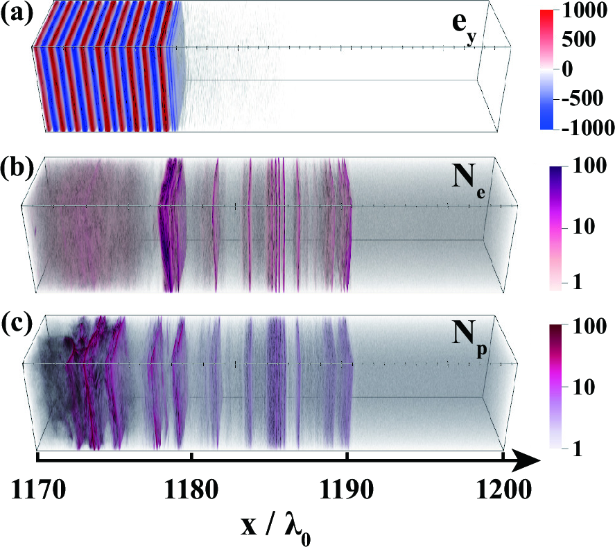 Figure 7: The distributions of (a) the electric field of FRB pulse, (b) electron density, (c) proton density at 1200\tau_0 from 3D-PIC simulation. The initial FRB pulse and plasma density are the same as in Fig.\,3.