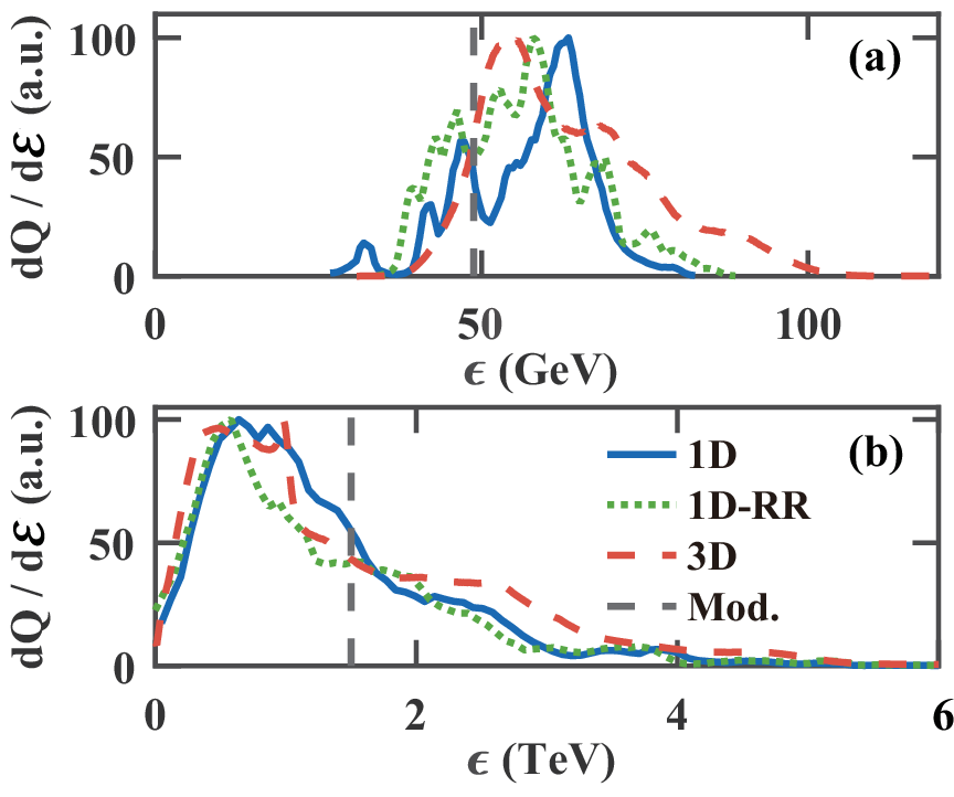 Figure 4: The energy spectra of the accelerated protons from PIC simulation. (a) the blue line from the same simulation in Fig.\,3 at 2000\tau_0, where the black dashed line at 48.8 GeV is the predicted value of Eq.\,(3 ). (b) the blue line from the same simulation in Fig.\,6 at 5000\tau_0, the black dashed line at 1.5 TeV is the predicted value of Eq.\,(4 ). The green dotted lines represent results from 1D simulations with radiation reaction. The red dashed lines represent results from 3D simulations.