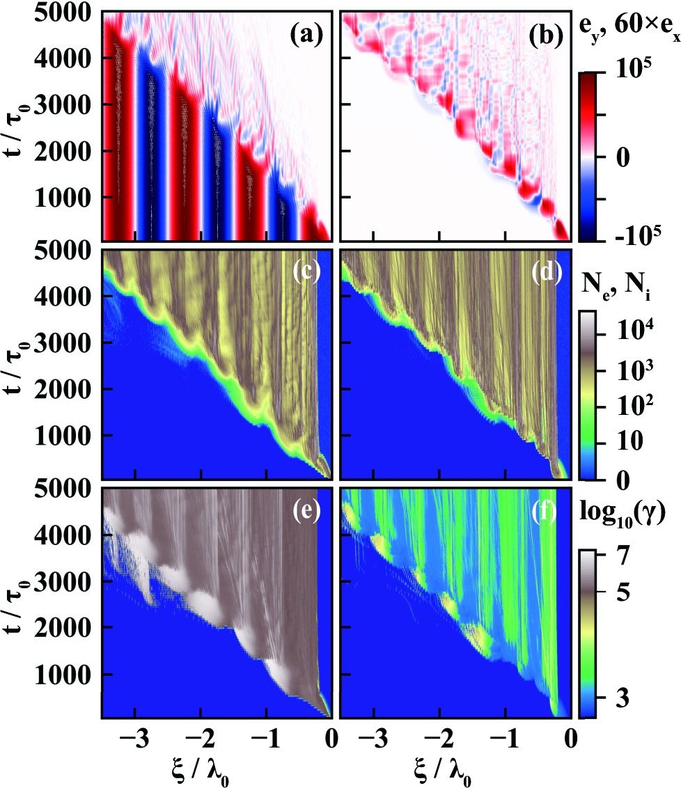 Figure 6: The acceleration process in piston regime from PIC simulation with a light speed moving window with a_0={10}^5, N_0=1 and \Delta\xi_{up}=0. The physical quantities are the same as in Fig.\,3, where the electrostatic field is multiplied by a factor of 60.