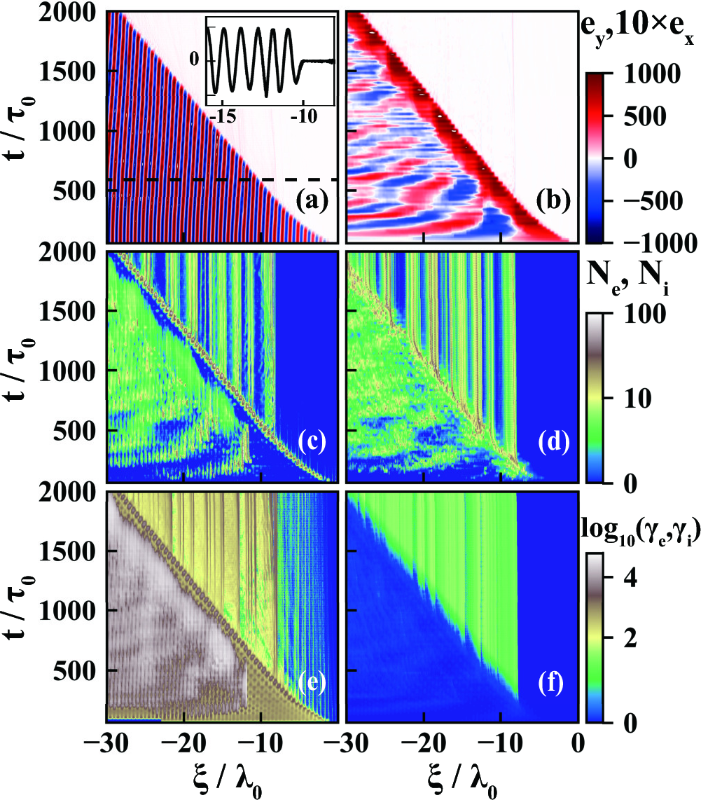 Figure 3: The acceleration process in the wakefield regime obtained from 1D-PIC simulation in a frame moving with c with a_0={10}^3, N_0=0.5 and \Delta\xi_{up}=7.4\lambda_0. (a) Spatiotemporal evolutions of the FRB pulse front, where the inset shows the field structure at the front at t=580 \tau_0. (b) Electrostatic field which is multiplied by a factor of 10. (c) and (d) are the electron and proton densities, respectively. (e) and (f) are their Lorentz factors.
