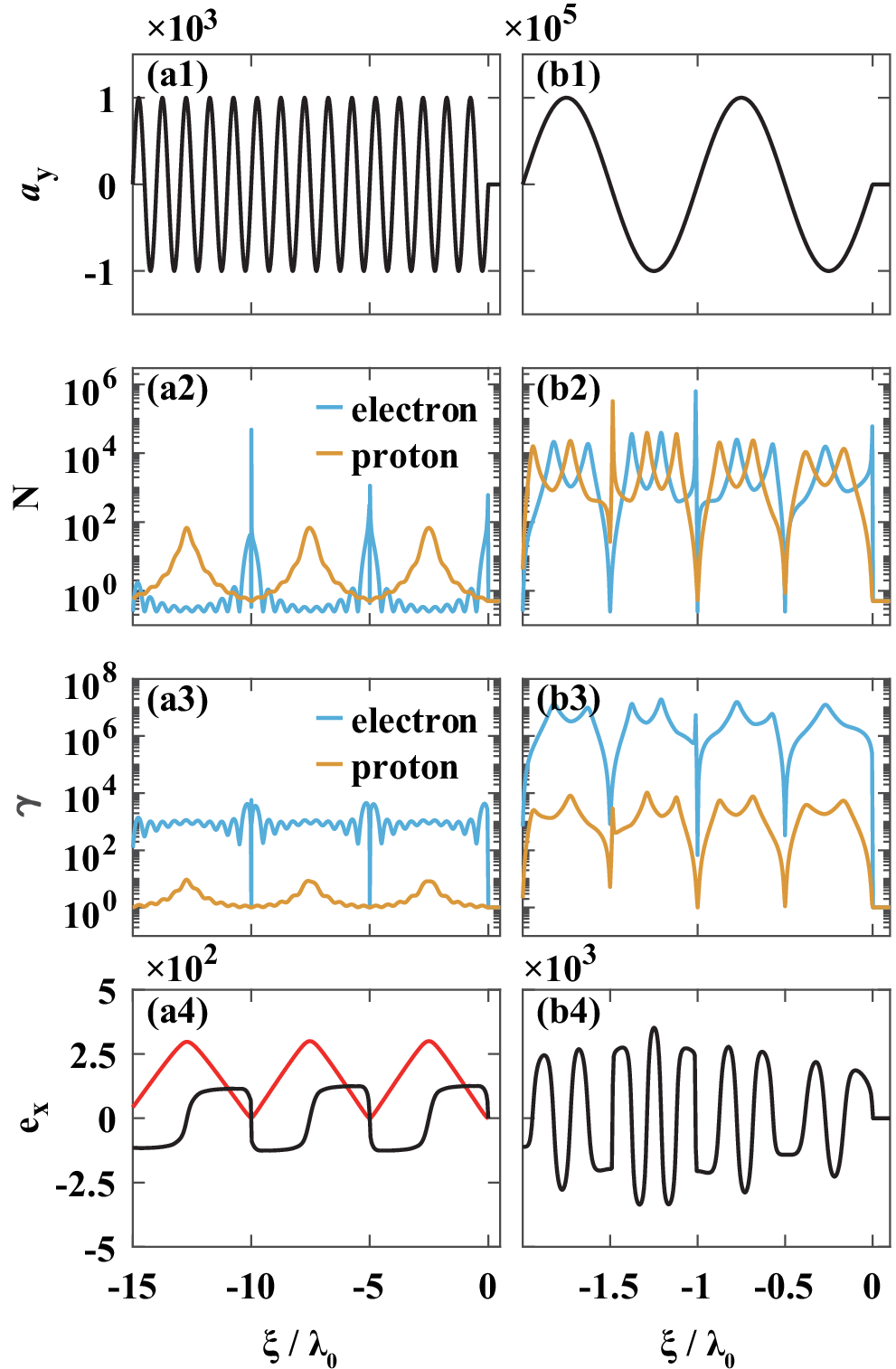 Figure 2: Two regimes of plasma wake-waves in electron – proton plasma driven by ultra-relativistic electromagnetic pulse. (a1) – (a4) are obtained for a_0={10}^3, (b1) – (b4) a_0={10}^5. (a1) and (b1) are the vector potential of the pulse. (a2) and (b2) are the normalized densities of electron and proton fluids from Eqs.\,(7 ) and (8 ), (a3) and (b3) are their Lorentz factors Eqs.\,(9 ) and (10 ) given in Appendix A. (a4) and (b4) are the normalized longitudinal electrostatic fields as e_x = eE_x/m_ec\omega. The red line in (a4) represents the scalar potential \phi in arbitrary unit. The plasma density for both cases is N_0=0.5.