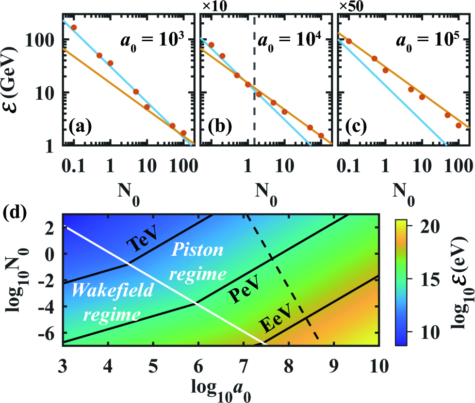 Figure 5: The kinetic energy of the protons inside the plasma sheets from acceleration models and PIC simulations. In (a) - (c), the blue lines come from Eq.\,(3 ), the yellow lines come from Eq.\,(4 ), the red dots represent the 1D-PIC simulation results. (d) is the proton kinetic energy scaling from acceleration models. The dashed line in (b) and white line in (d) represents the boundary with \Delta x_0/\lambda=0.5. The left side of the boundary line represents the wakefield regime, and the right side represents the piston regime. Radiation reaction need to be consider at the right side of the dashed line in (d).
