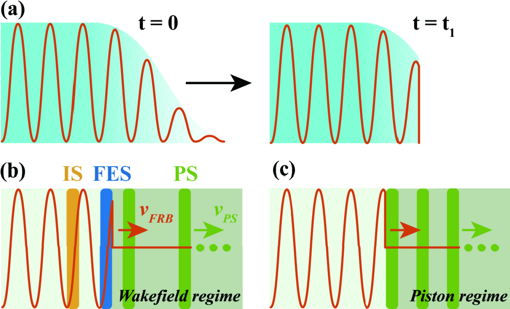 Figure 1: Schematic of ion acceleration via FRB pulse front erosion. (a) The pulse front is eroded by the front electron sheet (FES) to form a shock-like front. (b) Ion acceleration in the wakefield regime, where the FES erodes the FRB pulse (red line) and accelerates the ion sheet (IS) until the two sheets coincide to form a quasi-neutral plasma sheet (PS). The PSs move faster than the FRB (v_{PS} \sim c > v_{FRB}) and continuously form at the FRB front. (c) Ion acceleration in the piston regime, where the plasma is directly compressed and accelerated as a series of PSs at the eroded front of the pulse.