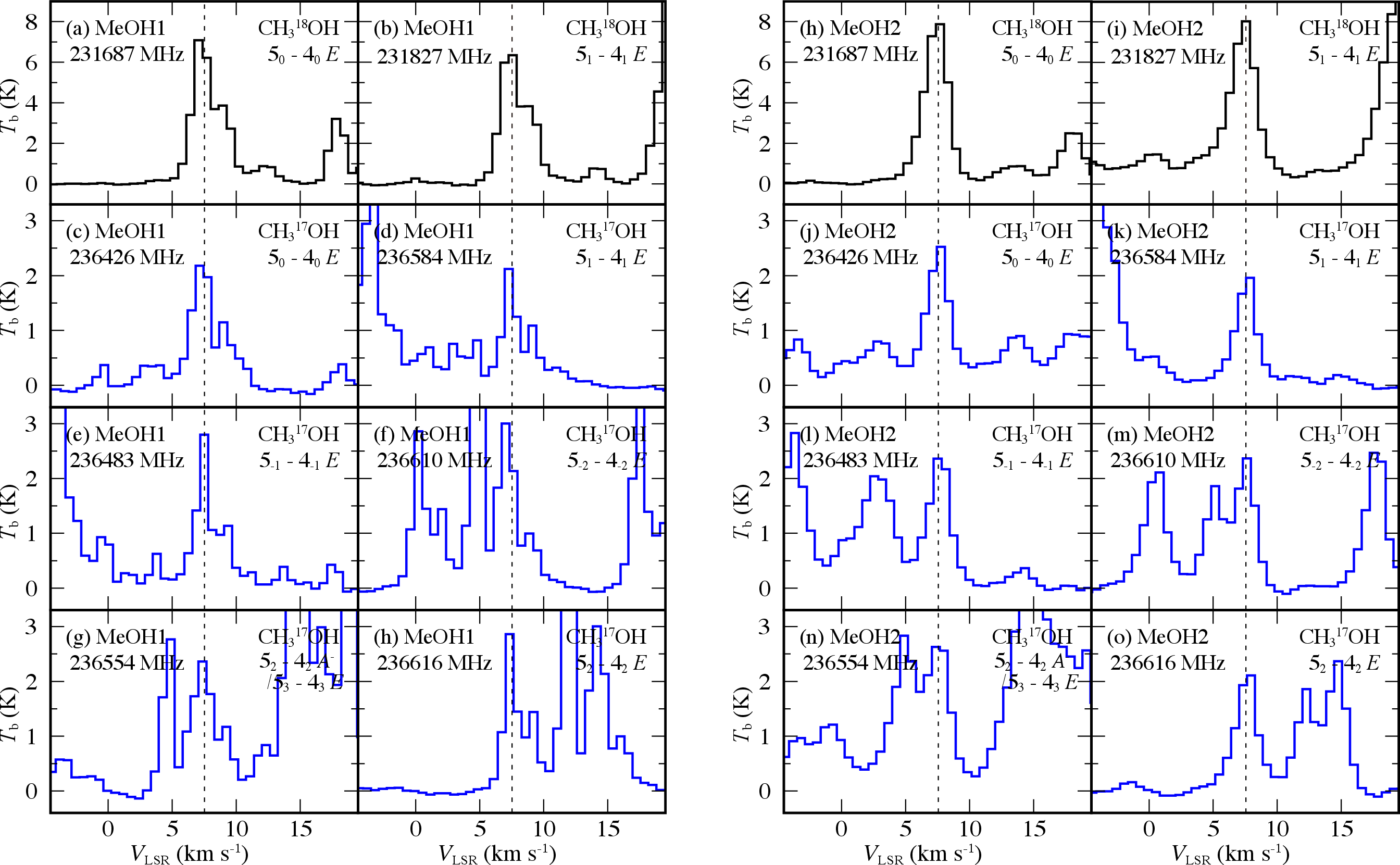 Figure 3: Line profiles of CH_3 ^{18}OH and CH_3 ^{17}OH (Table [tab1]) at the two methanol peaks MeOH1 (left: a - h) and MeOH2 (right: i - o). The spectra are obtained after the angular resolutions of observation data are convolved to be the 2''.0 \times 2''.0 beam for fair comparisons. The vertical scale is the brightness temperature. The vertical dashed lines indicate the system velocities of V_{\rm LSR} = 7.50 km s^{-1} and 7.55 km s^{-1} for MeOH1 and MeOH2, respectively.