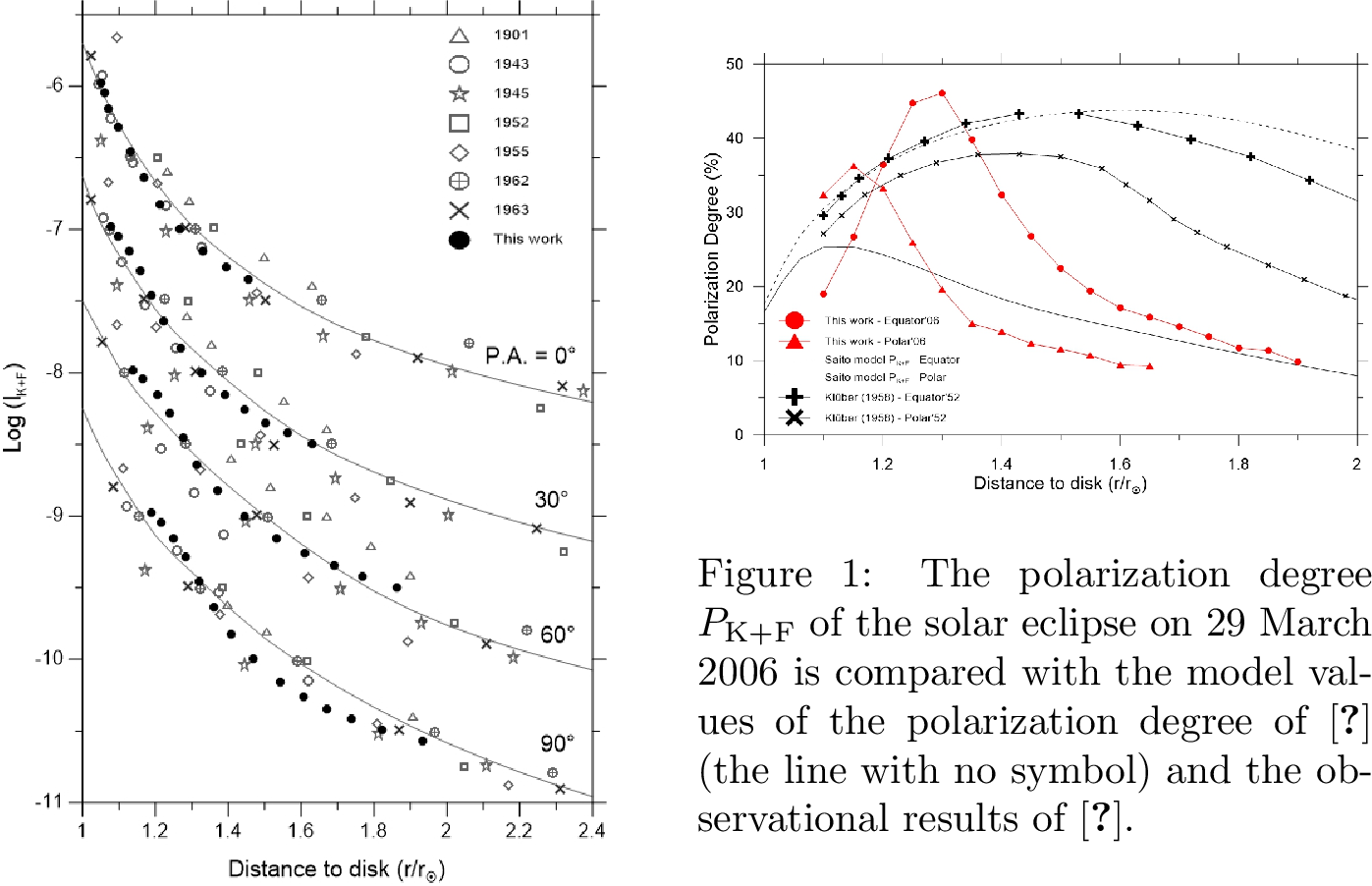 Figure 6: The average total coronal brightness of the solar eclipse on 29 March 2006 is shown at four specific polar angles, in comparison with the model values of [2] (straight line) and the observational values of seven eclipses (shown as symbols).