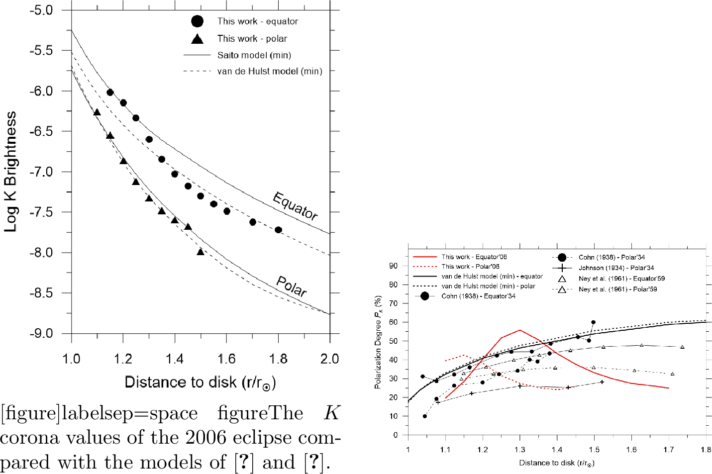 Figure 8: The polarization degree P_{\rm K} values of the K corona (solid red lines) in comparison with the model values of [1] (black solid lines) and observational results obtained by other authors (lines with symbol).