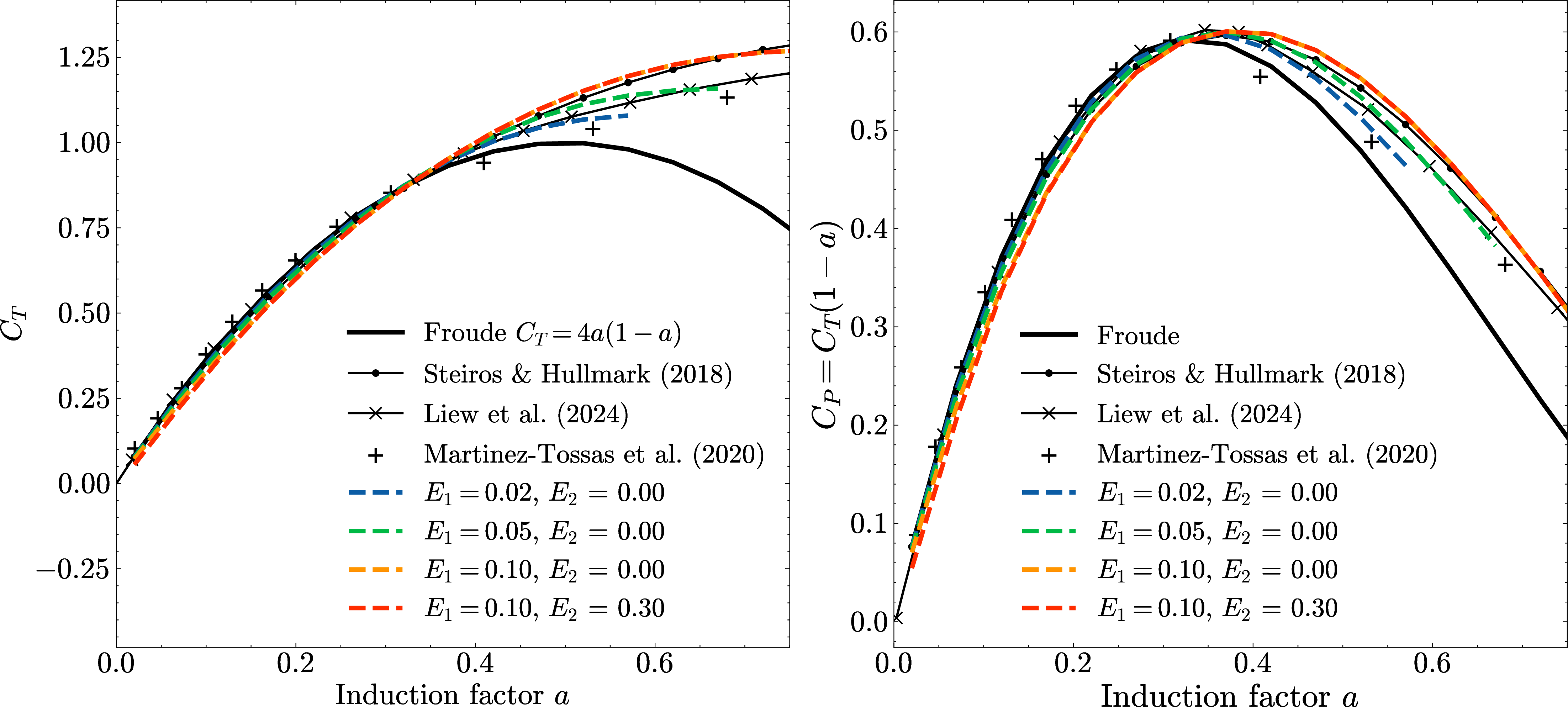 Figure 8: Variations of thrust coefficient C_T (panel a) and power coefficient C_P (panel b) for different values of entrainment coefficients E_1 and E_2, where the incoming turbulence intensity I=5\%. As reference, predictions of Froude’s actuator disk theory, more recent models of [15] and [16] and the LES data of [38] (constant C_T method) are also shown in the figure. A computational notebook is provided at https://cocalc.com/share/public_paths/83e12a9240a2aa61739141435b8ab8ed1f18ef9d that computes C_T, and C_P for given parameters a, E_1, E_2 and I.