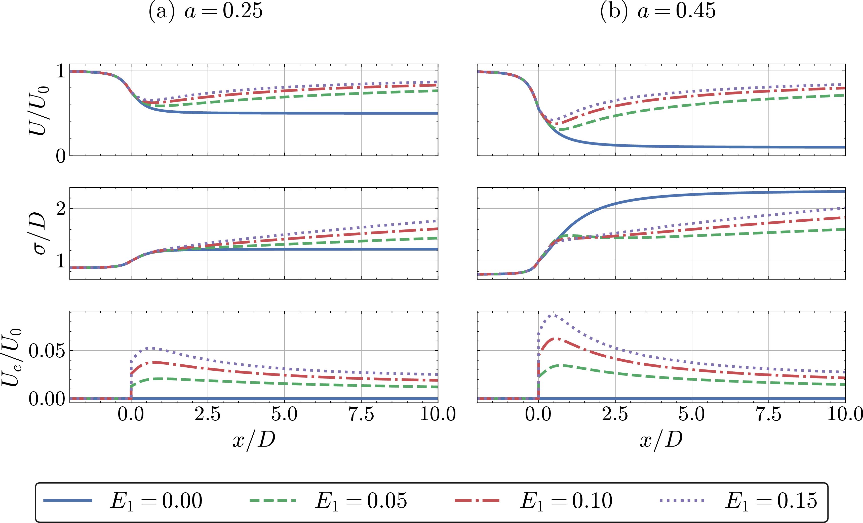 Figure 4: Variations of flow properties for different entrainment coefficients E_1 (E_2 = 3E_1, I = 0.05) at two axial induction factors: (a) a = 0.25 and (b) a = 0.45.