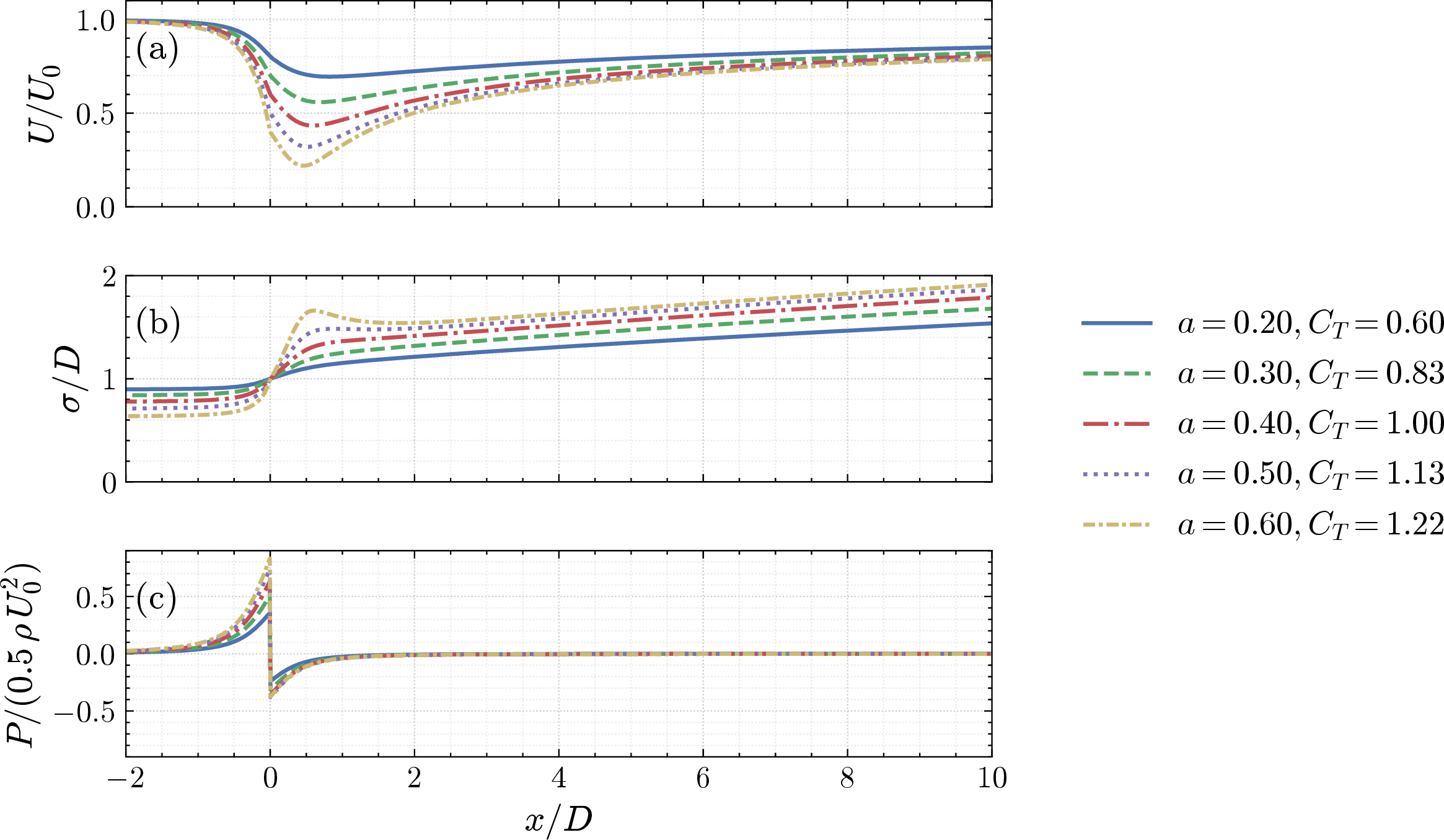 Figure 6: Streamwise variations of U, \sigma, and P for different values of induction factor a. The entrainment coefficients are set to E_1 = 0.1 and E_2 = 0.3, and the incoming turbulence intensity I=5\%. A computational notebook is provided at https://cocalc.com/share/public_paths/71f9a8fa57538a19e3732abba4e7a4c753535e4a that computes U(x/D)/U_0, \sigma(x/D)/D and P(x/D)/\frac{1}{2} \rho U_0^2 for given parameters a (or C_T), E_1, E_2 and I.