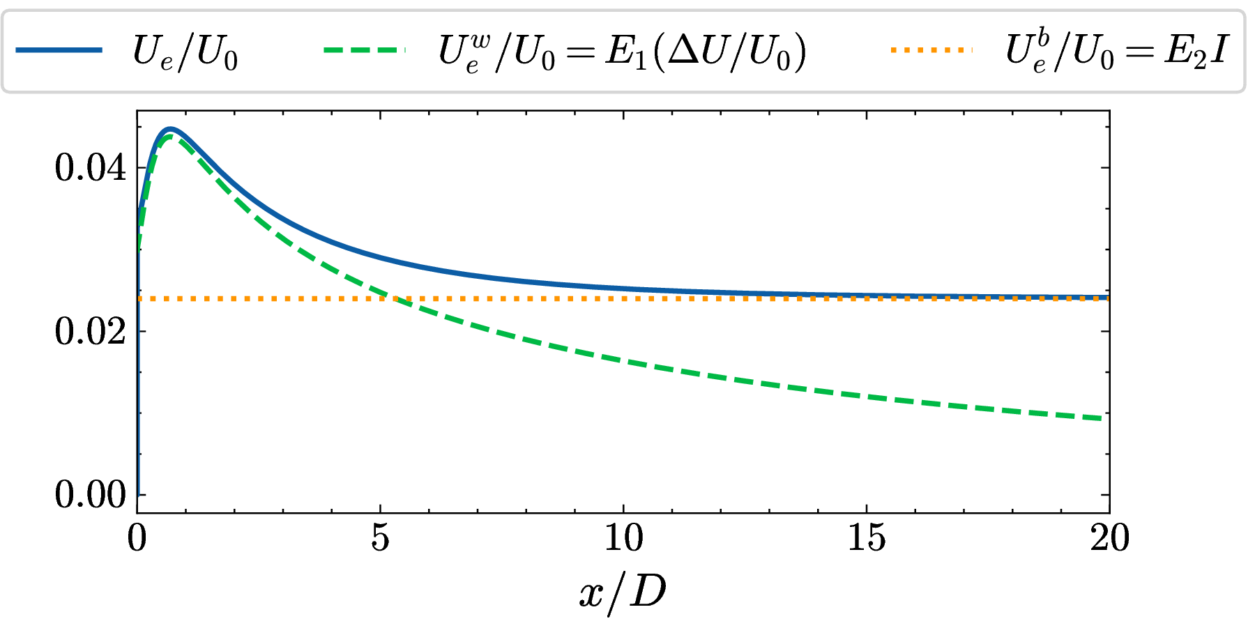 Figure 5: Variations of entrainment velocity with downwind distance, where U_e is the total entrainment velocity (equation 7 ), U_e^w is the wake-shear driven entrainment velocity (equation 5 ), and U_e^{b} is the background-turbulence driven entrainment velocity (equation 6 ).