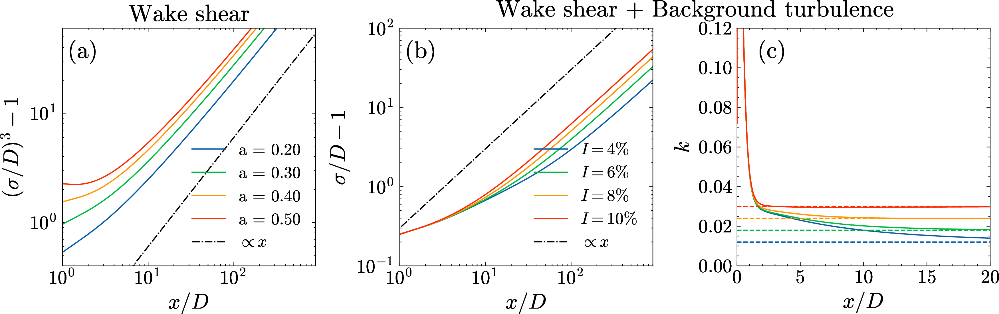 Figure 7: Asymptotic far-wake behaviour. (a) variations of \sigma with x where E_1=0.1 and E_2=0 for different values of induction factor a. (b) Variations of \sigma with x where E_1=0.1 and E_2=0.3 for a=0.3 and different values of incoming turbulence intensity I. (c) For the same dataset as in (b): variations of k = 0.5\,\mathrm{d}\sigma / \,\mathrm{d}x with x are shown as solid lines, with the asymptotic value k_{\infty} included as a dashed line.